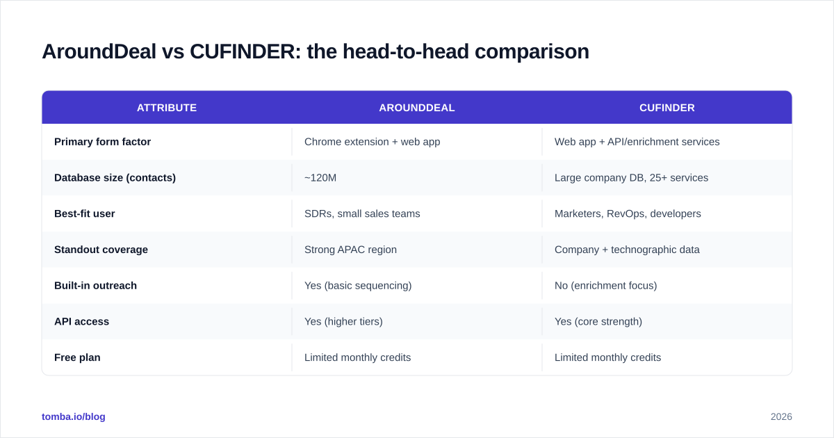 Diagram: AroundDeal vs CUFINDER: the head-to-head comparison