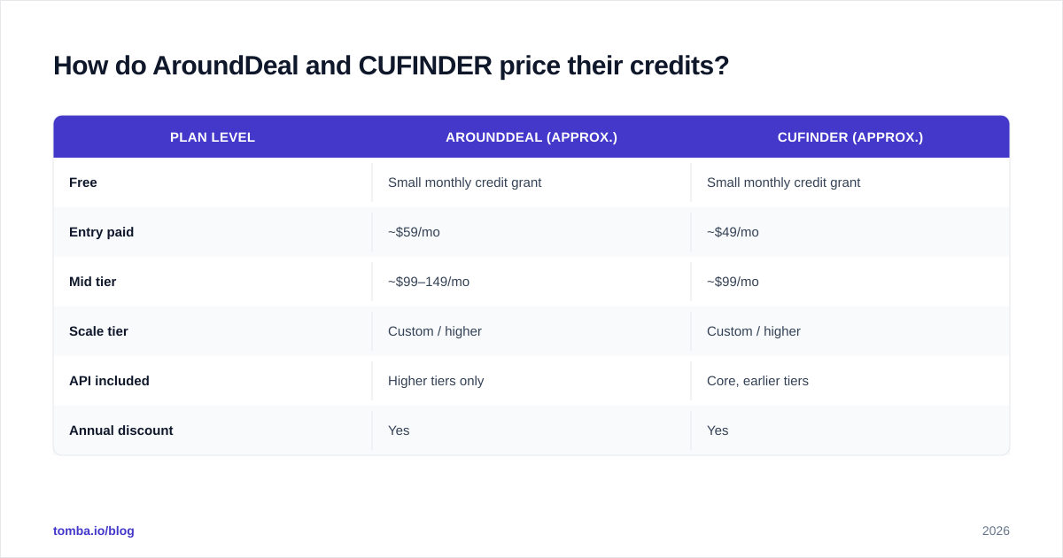 Diagram: How do AroundDeal and CUFINDER price their credits