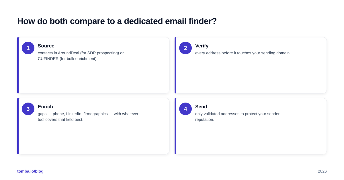 Diagram: How do both compare to a dedicated email finder