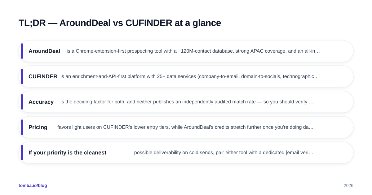 Diagram: TL;DR — AroundDeal vs CUFINDER at a glance