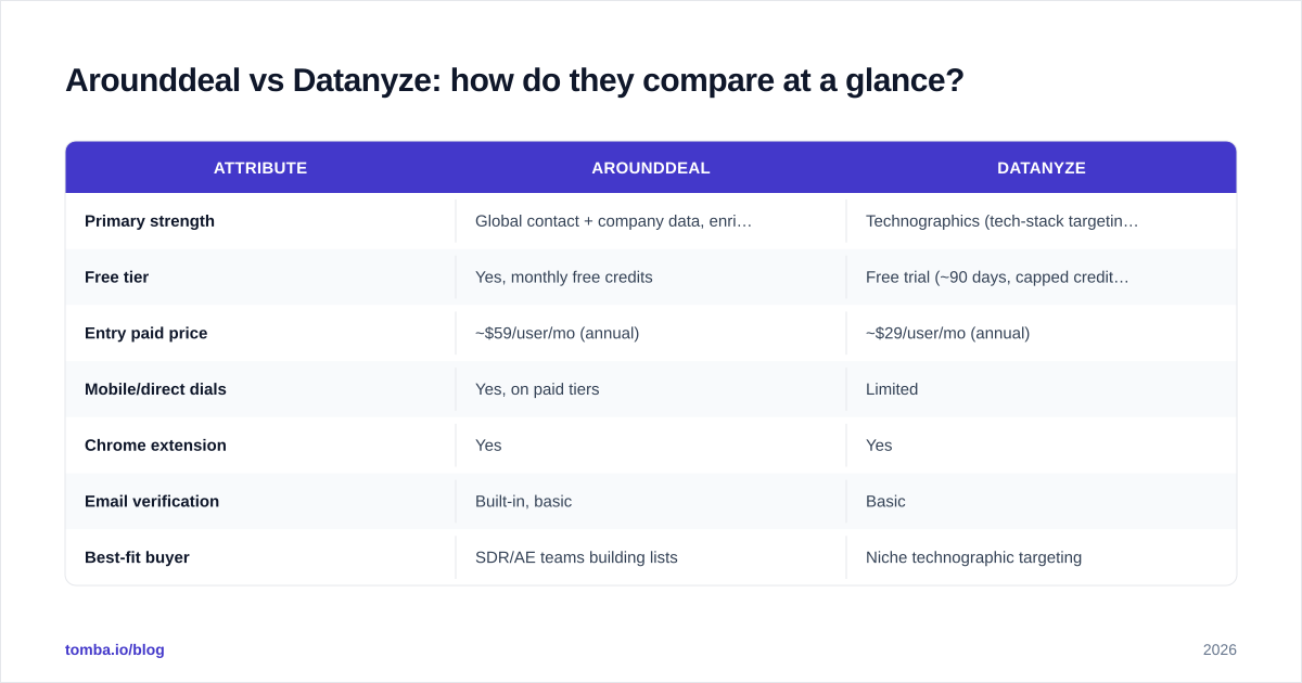 Diagram: Arounddeal vs Datanyze: how do they compare at a glance