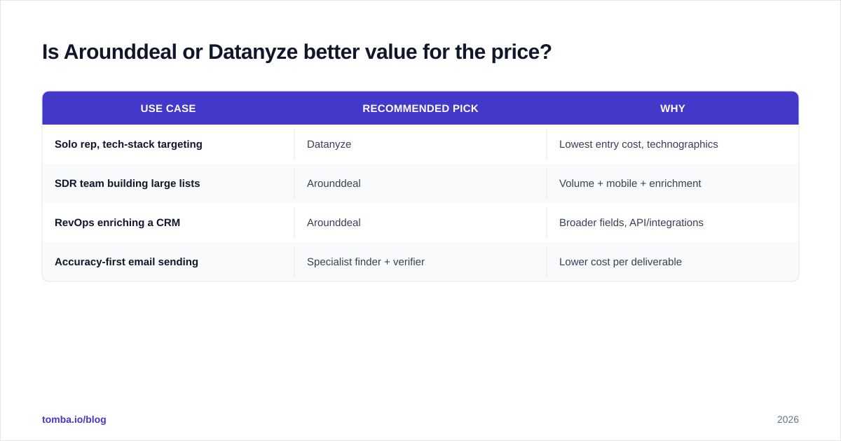 Diagram: Is Arounddeal or Datanyze better value for the price