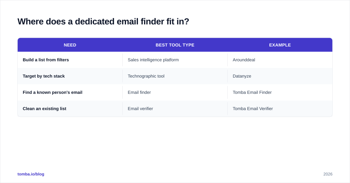 Diagram: Where does a dedicated email finder fit in