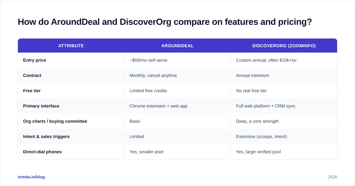 Diagram: How do AroundDeal and DiscoverOrg compare on features and pricing
