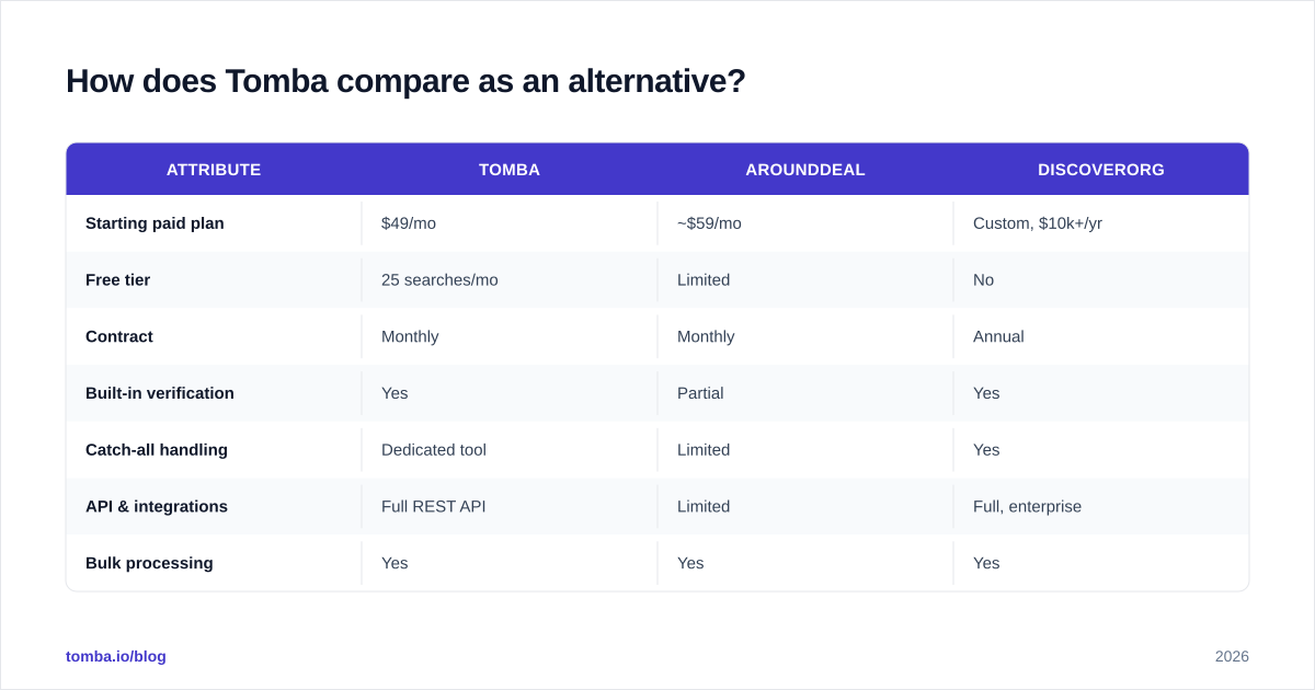Diagram: How does Tomba compare as an alternative