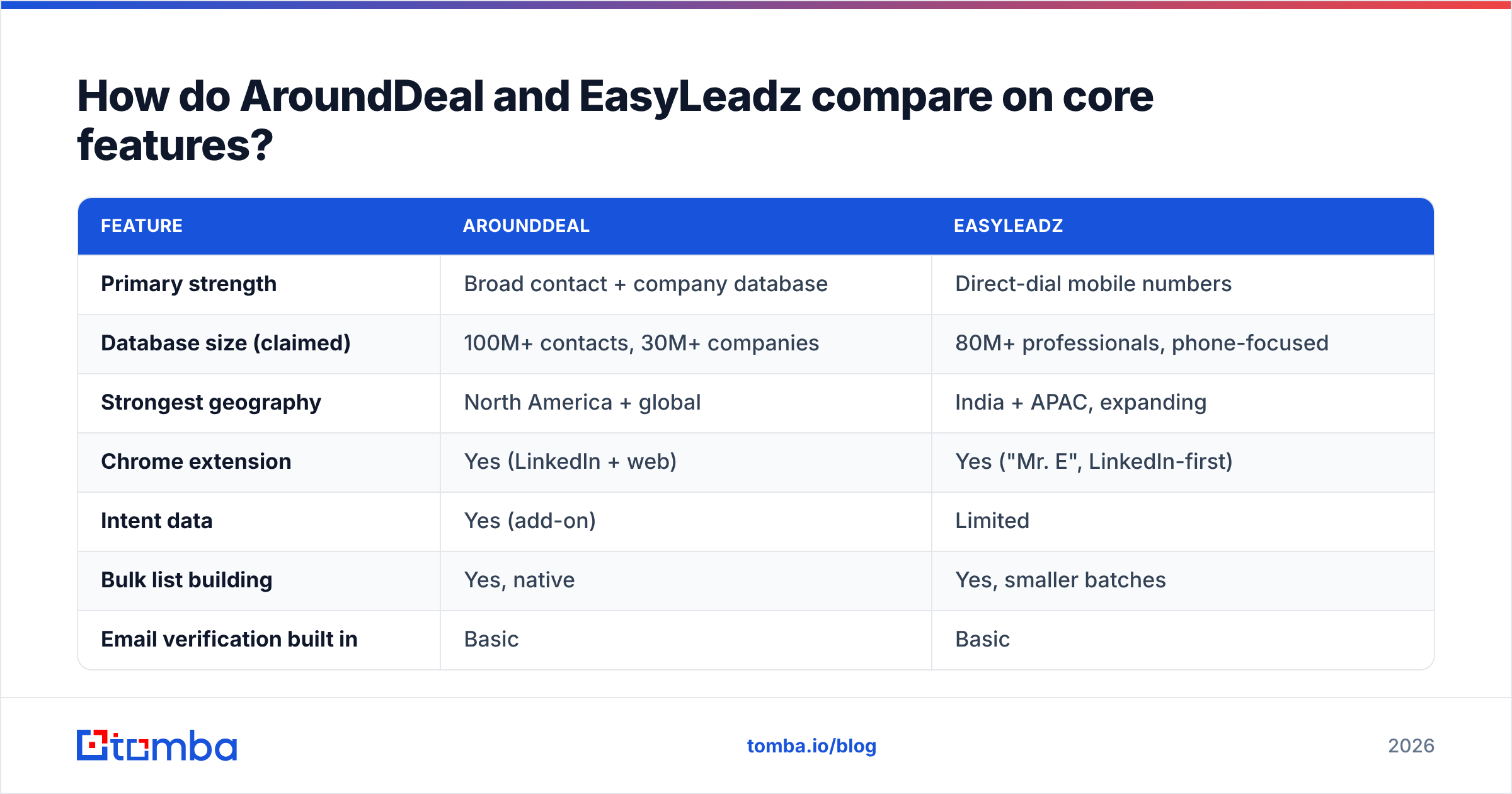 Diagram: How do AroundDeal and EasyLeadz compare on core features