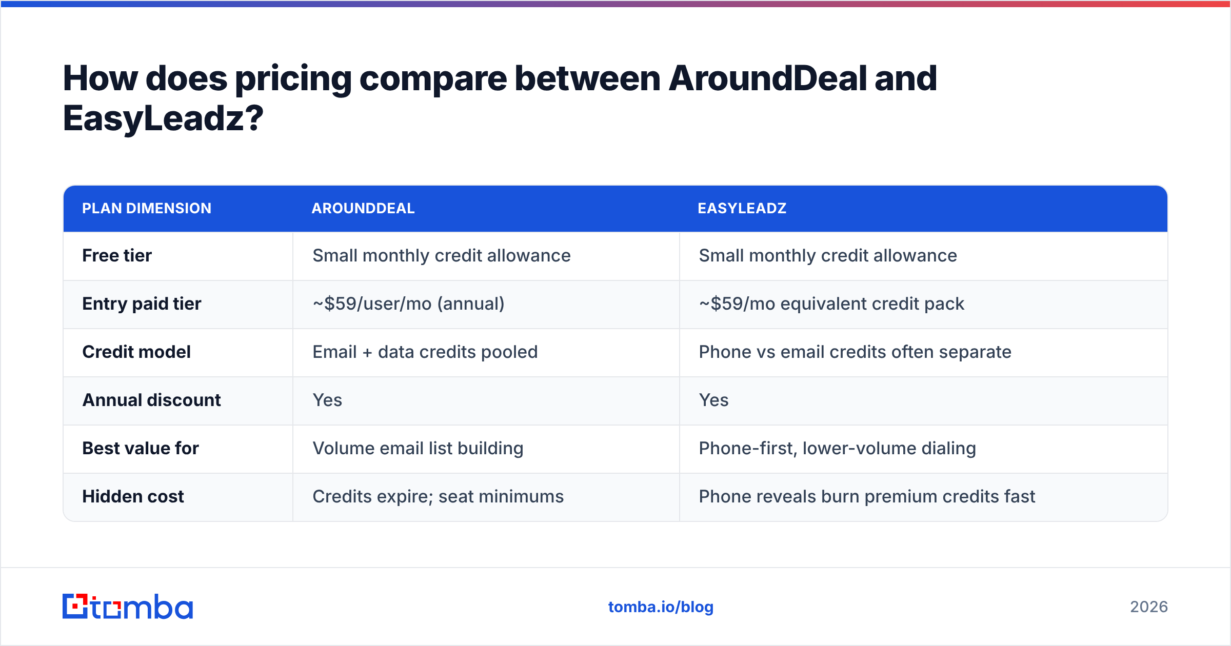 Diagram: How does pricing compare between AroundDeal and EasyLeadz