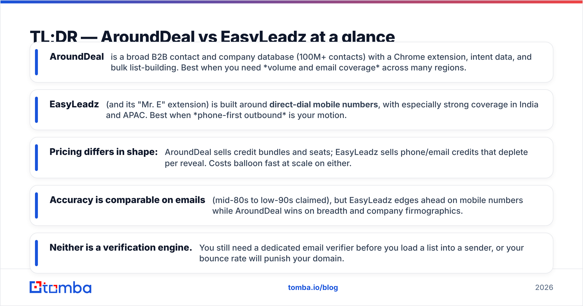 Diagram: TL;DR — AroundDeal vs EasyLeadz at a glance