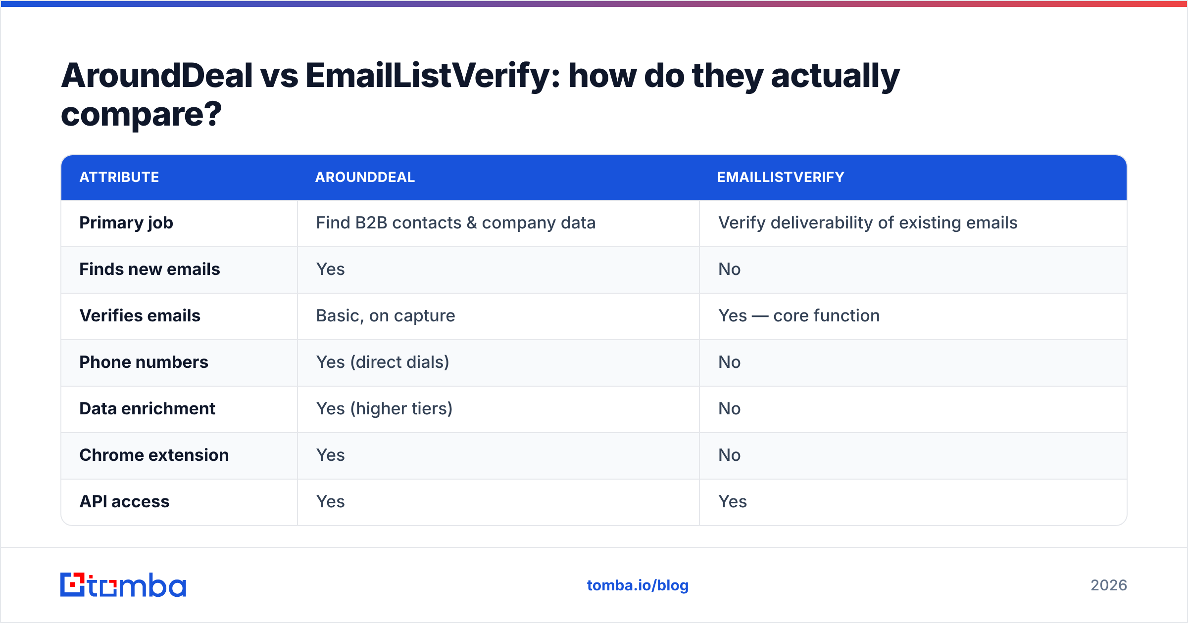 Diagram: AroundDeal vs EmailListVerify: how do they actually compare