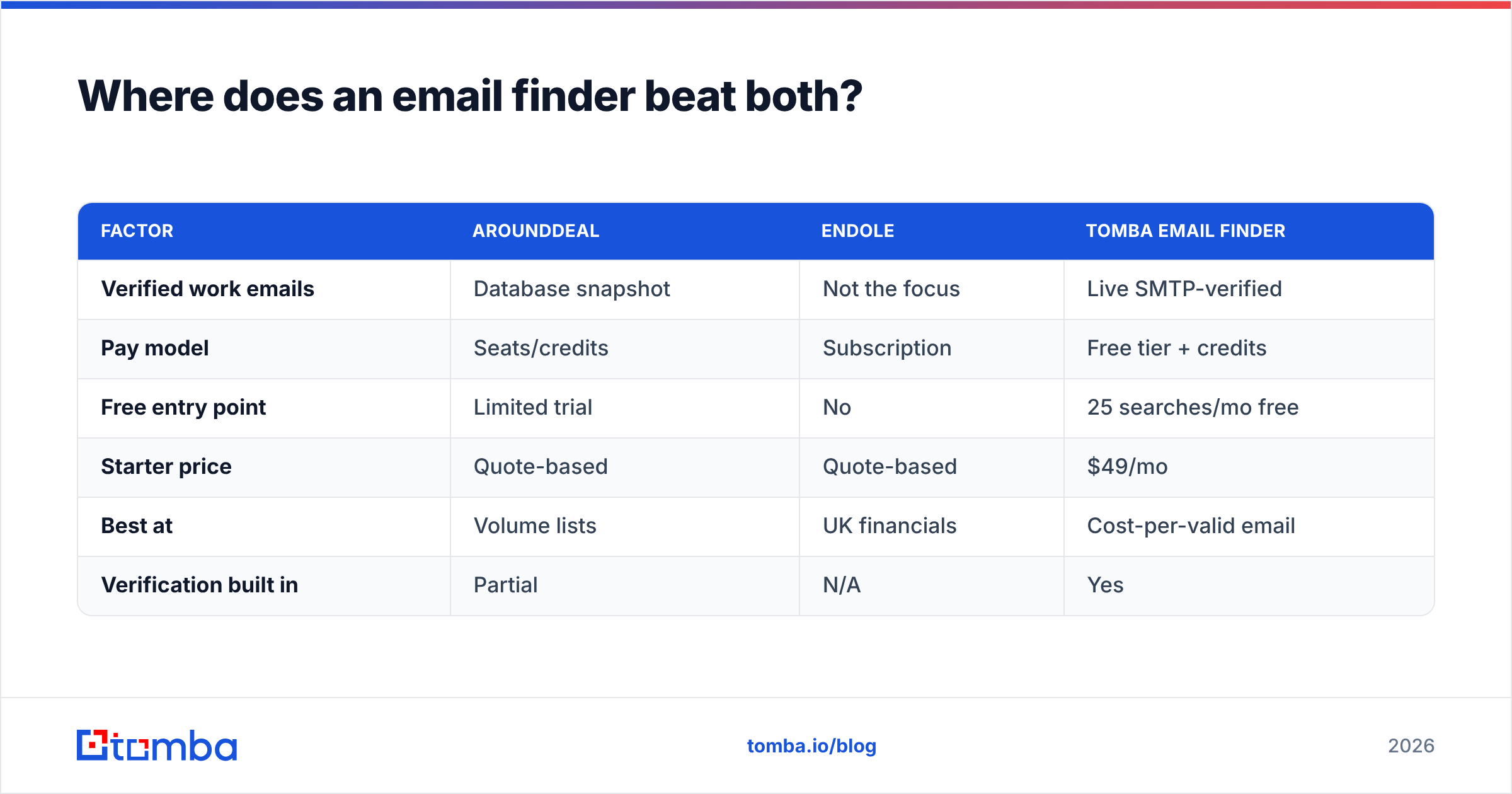 Diagram: Where does an email finder beat both