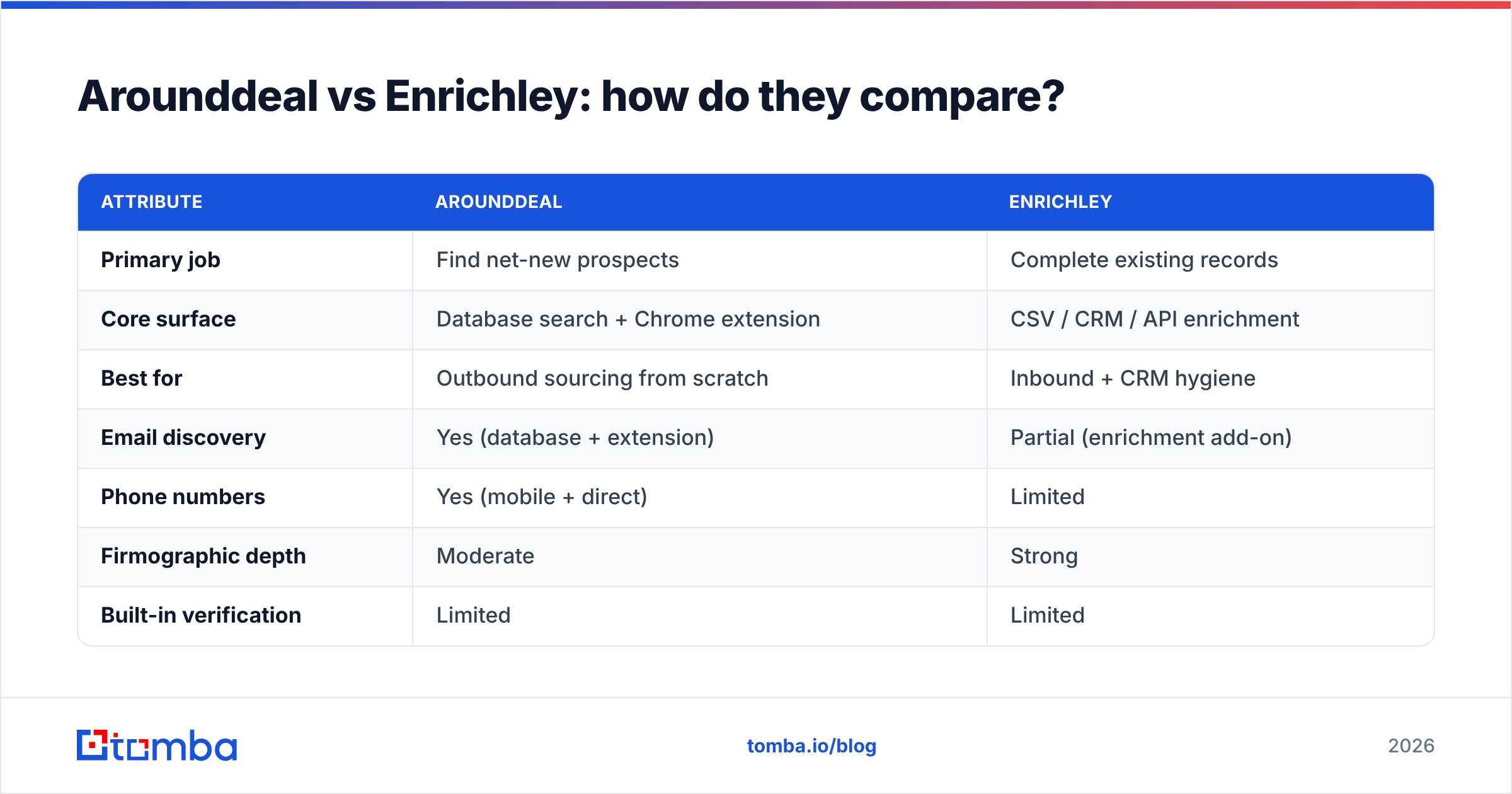 Diagram: Arounddeal vs Enrichley: how do they compare