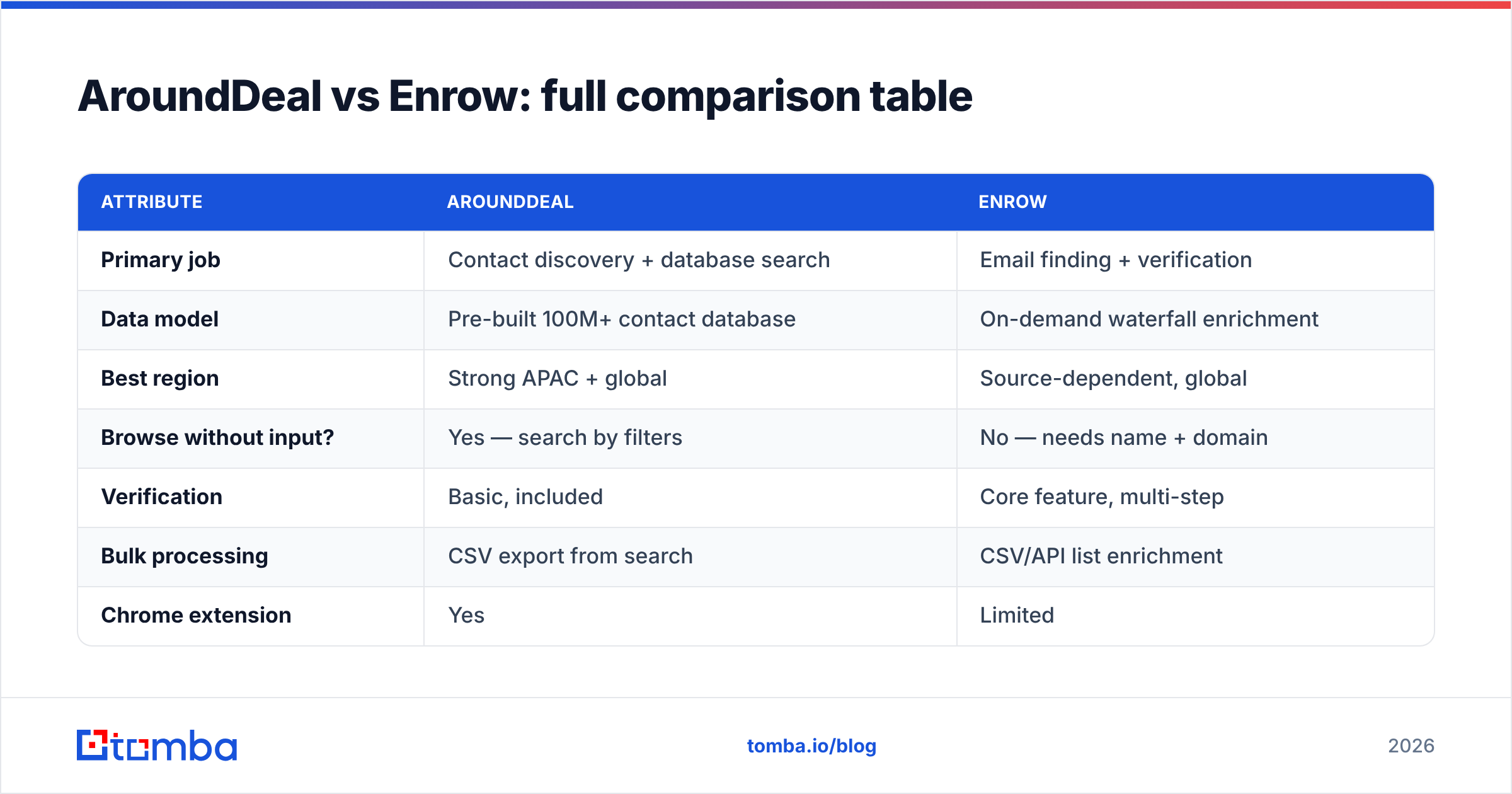 Diagram: AroundDeal vs Enrow: full comparison table
