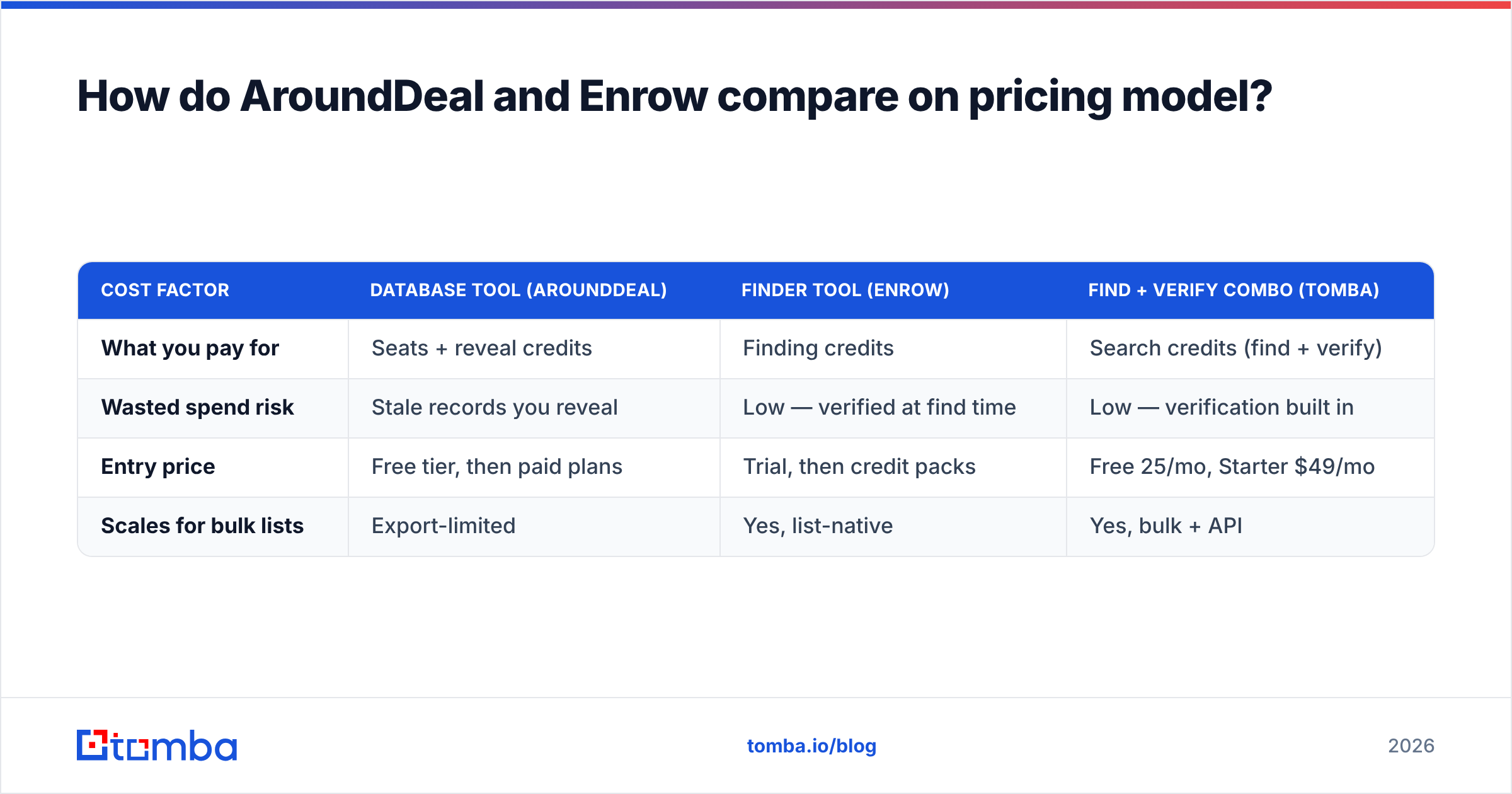 Diagram: How do AroundDeal and Enrow compare on pricing model