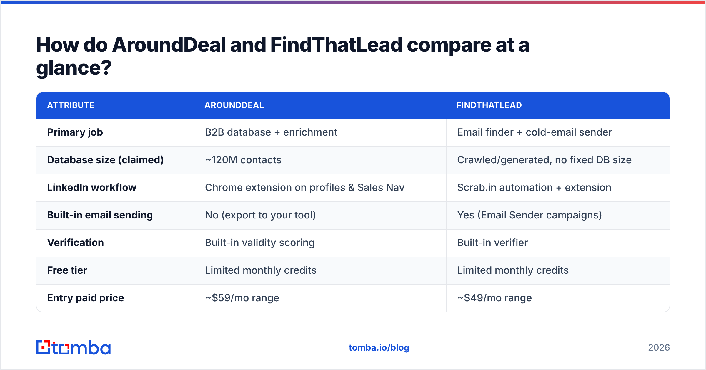 Diagram: How do AroundDeal and FindThatLead compare at a glance
