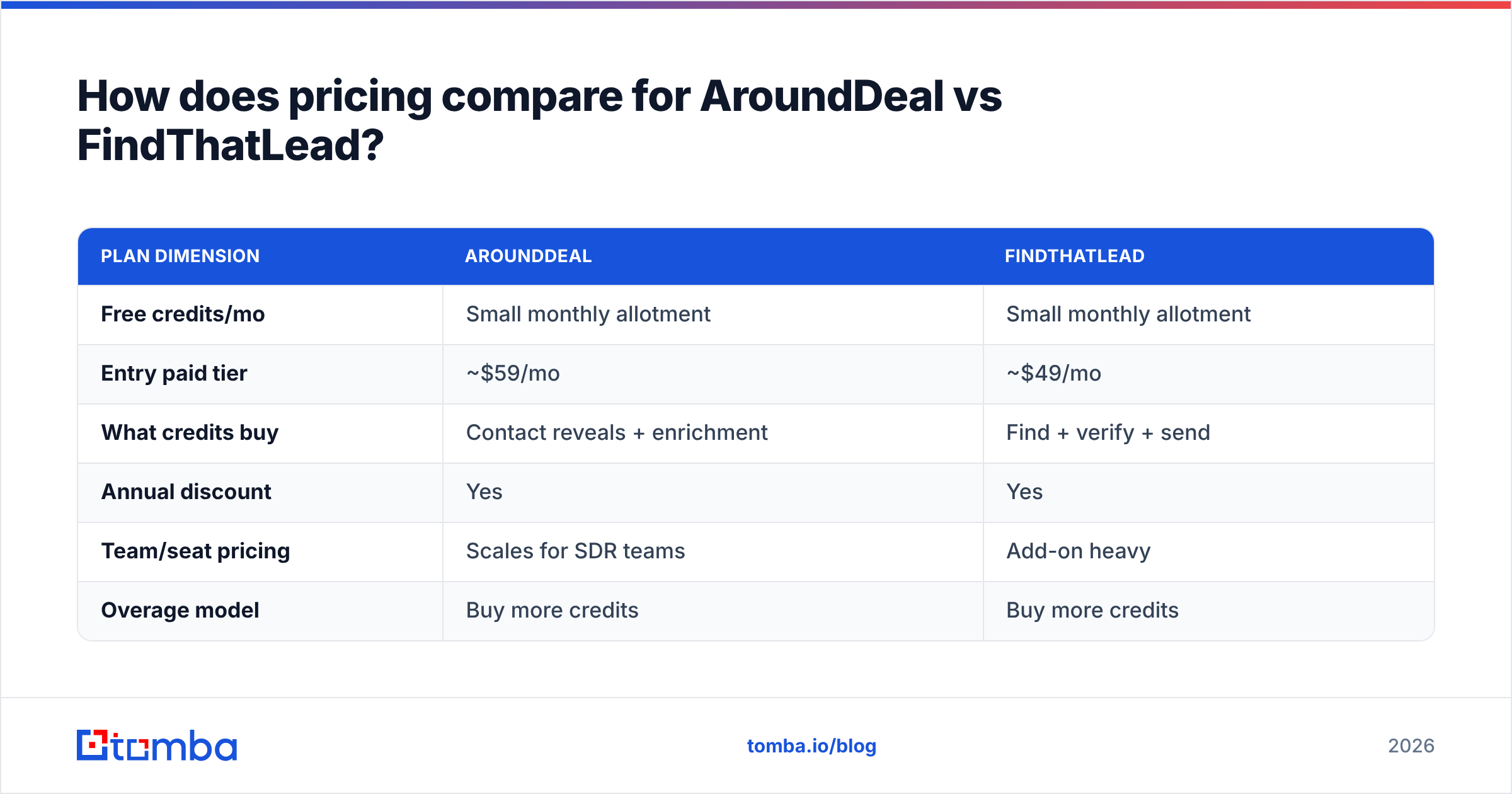Diagram: How does pricing compare for AroundDeal vs FindThatLead