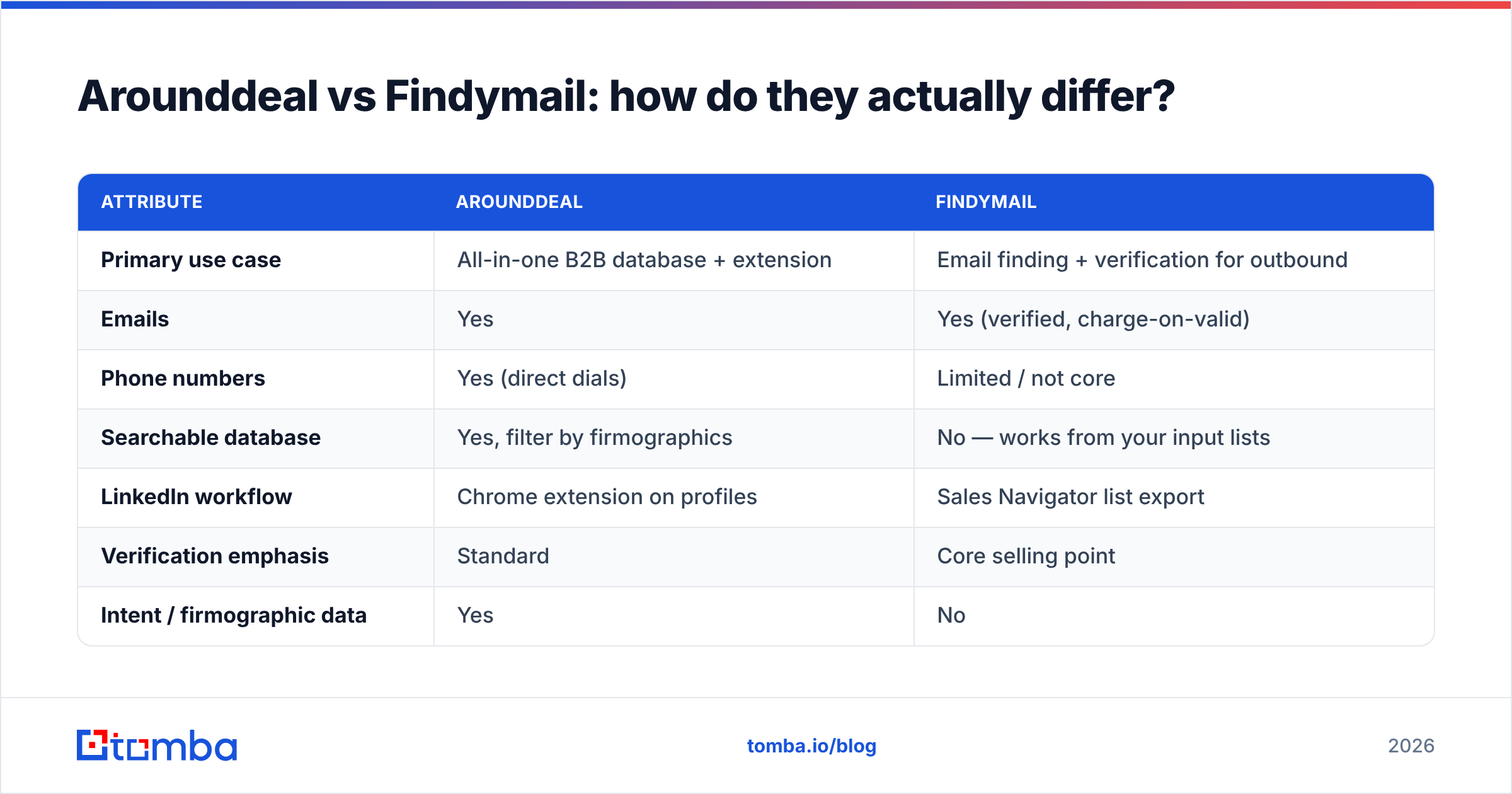 Diagram: Arounddeal vs Findymail: how do they actually differ