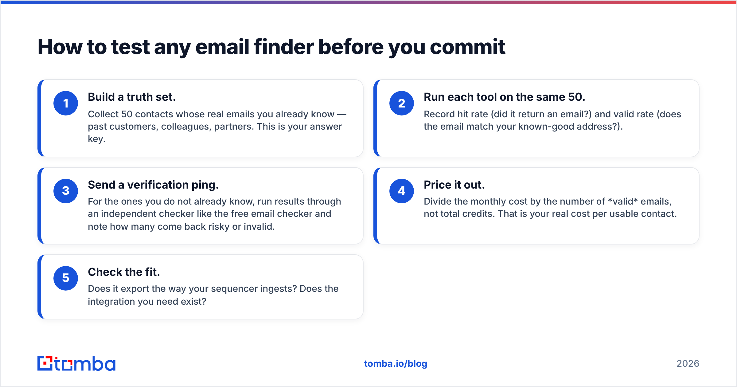 Diagram: How to test any email finder before you commit