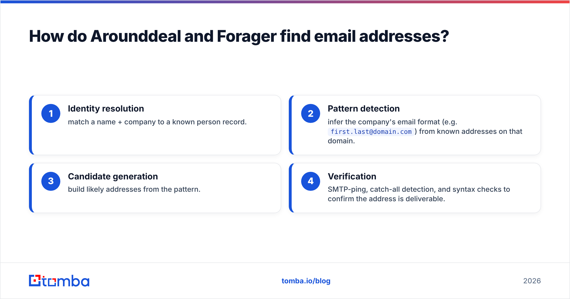 Diagram: How do Arounddeal and Forager find email addresses