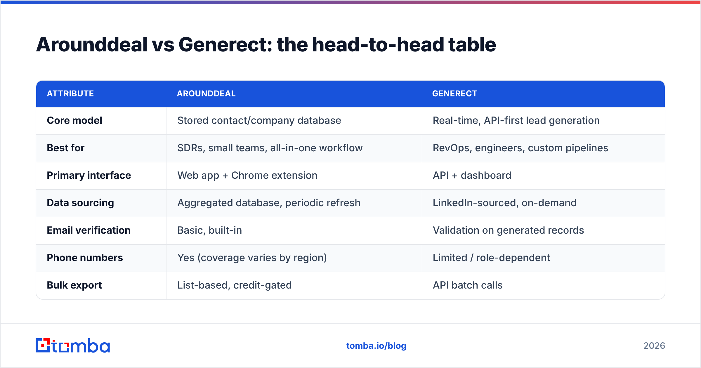 Diagram: Arounddeal vs Generect: the head-to-head table
