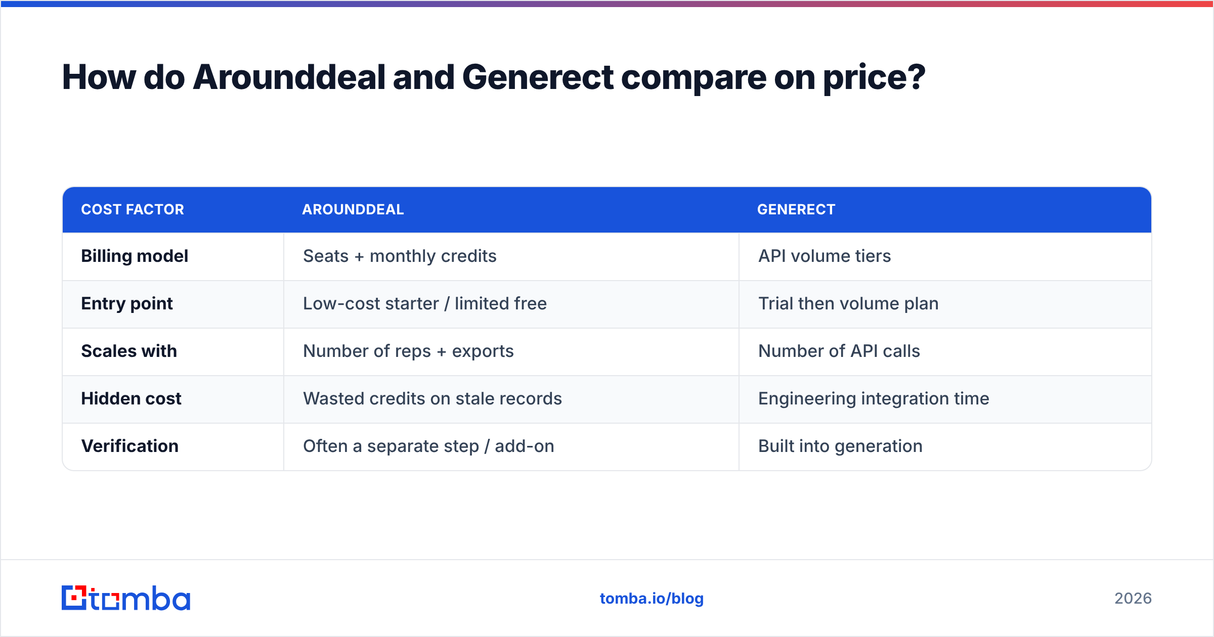 Diagram: How do Arounddeal and Generect compare on price