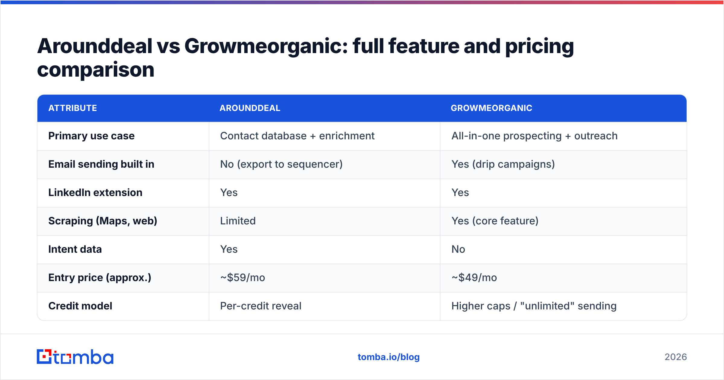 Diagram: Arounddeal vs Growmeorganic: full feature and pricing comparison