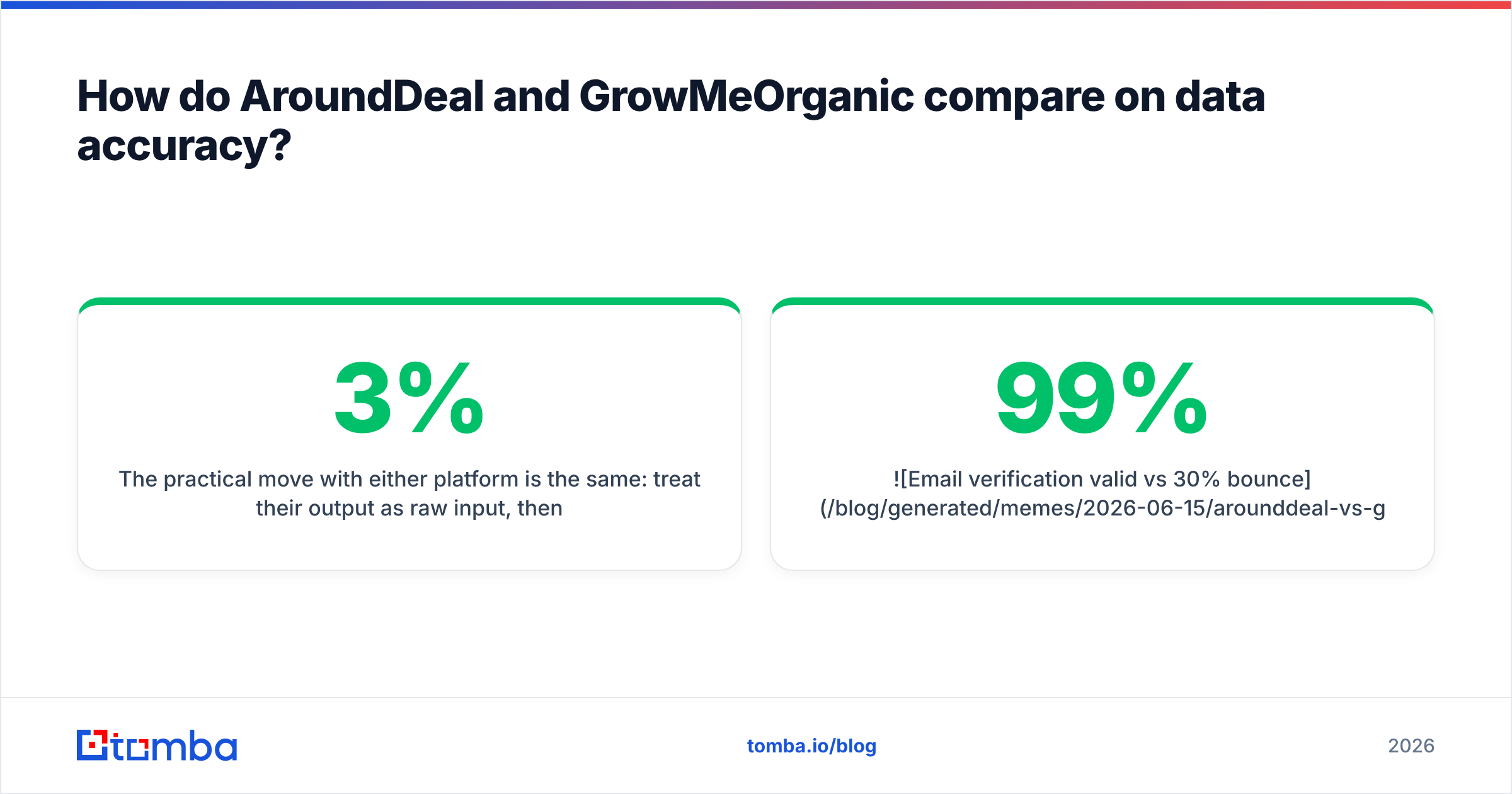 Diagram: How do AroundDeal and GrowMeOrganic compare on data accuracy