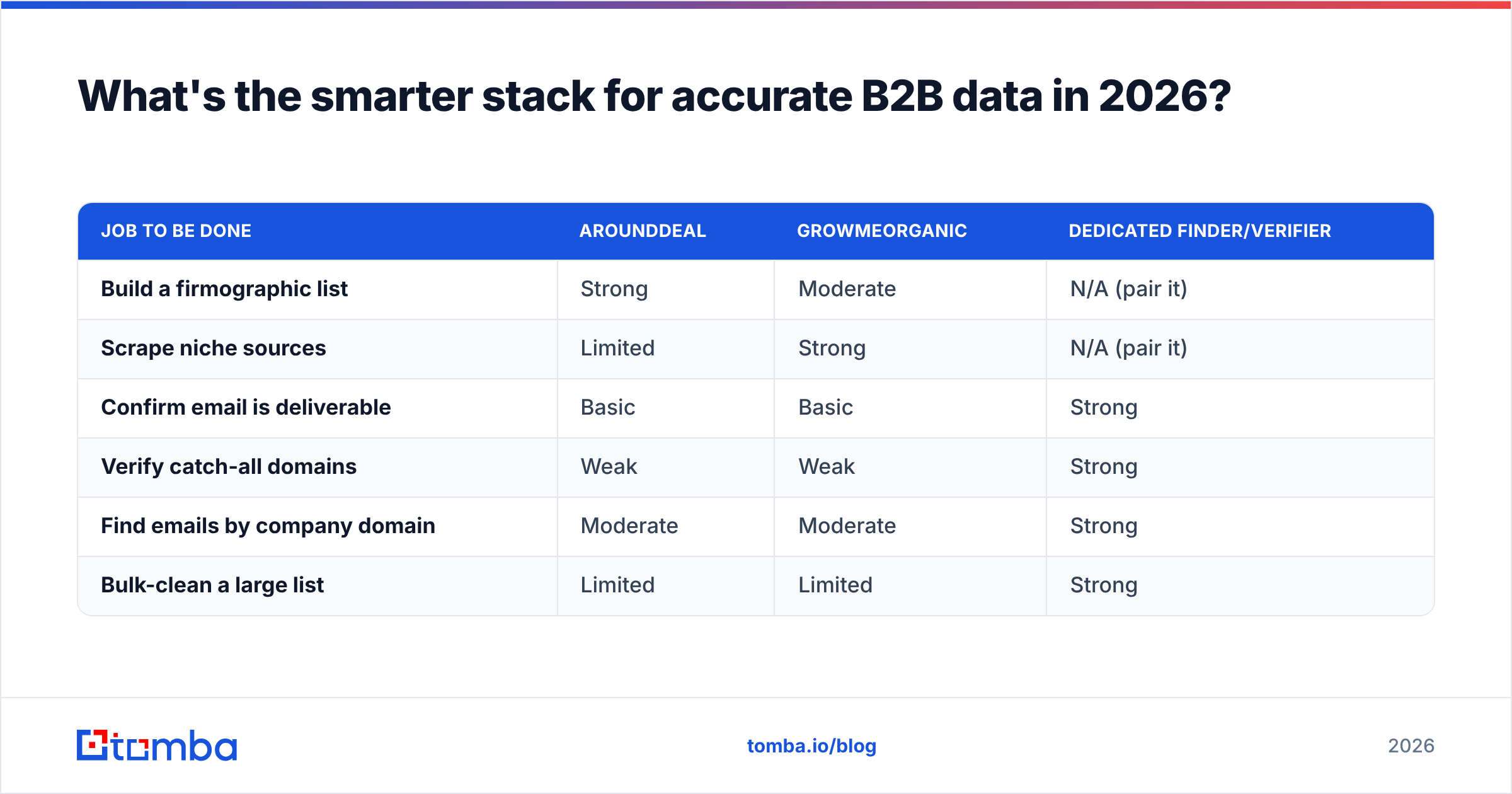 Diagram: What's the smarter stack for accurate B2B data in 2026