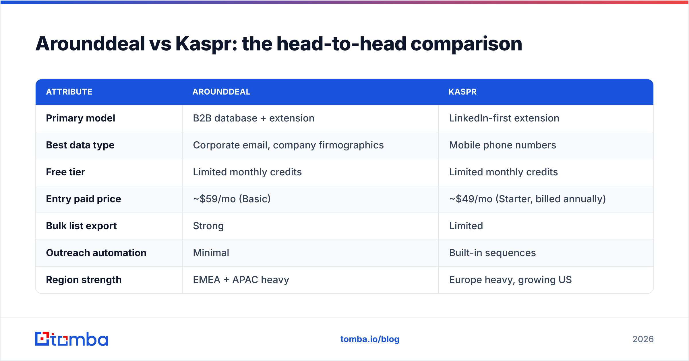 Diagram: Arounddeal vs Kaspr: the head-to-head comparison