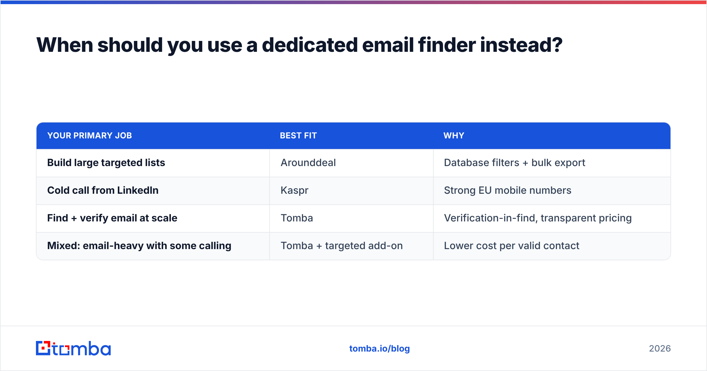Diagram: When should you use a dedicated email finder instead