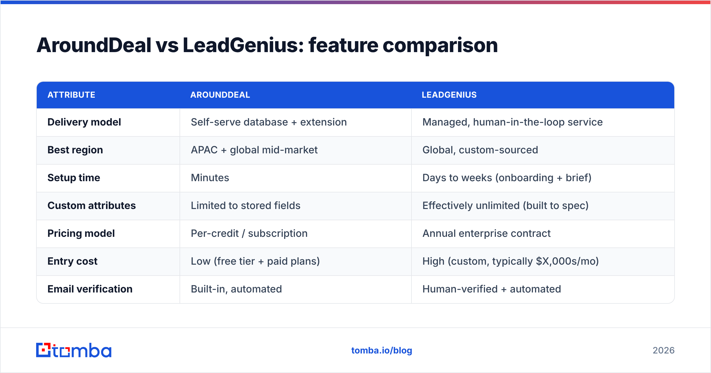Diagram: AroundDeal vs LeadGenius: feature comparison