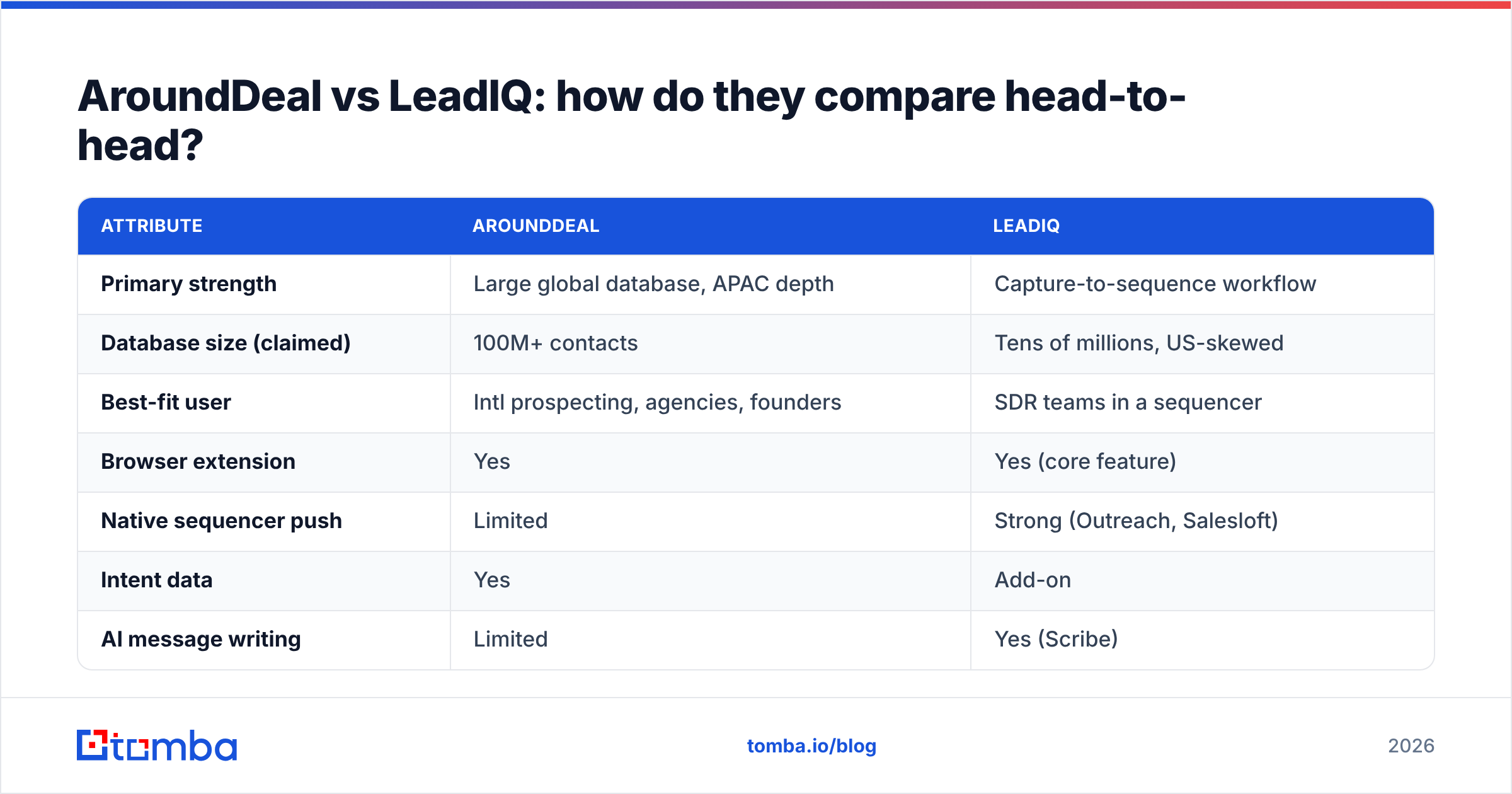 Diagram: AroundDeal vs LeadIQ: how do they compare head-to-head