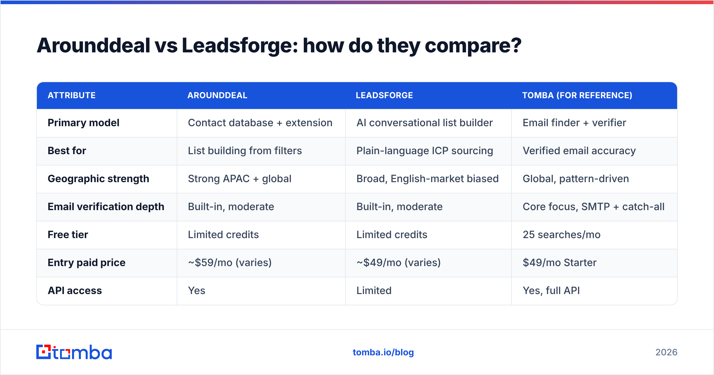 Diagram: Arounddeal vs Leadsforge: how do they compare