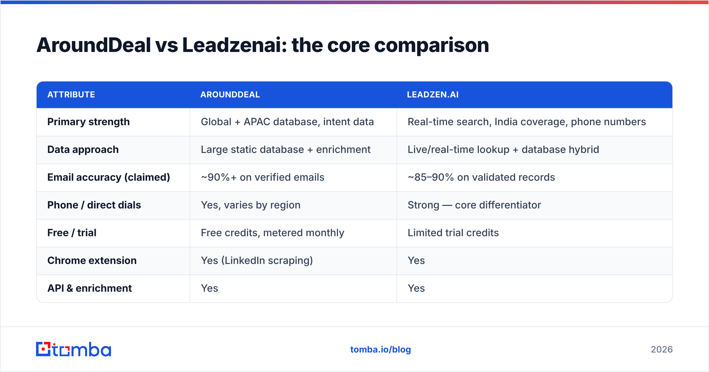Diagram: AroundDeal vs Leadzenai: the core comparison