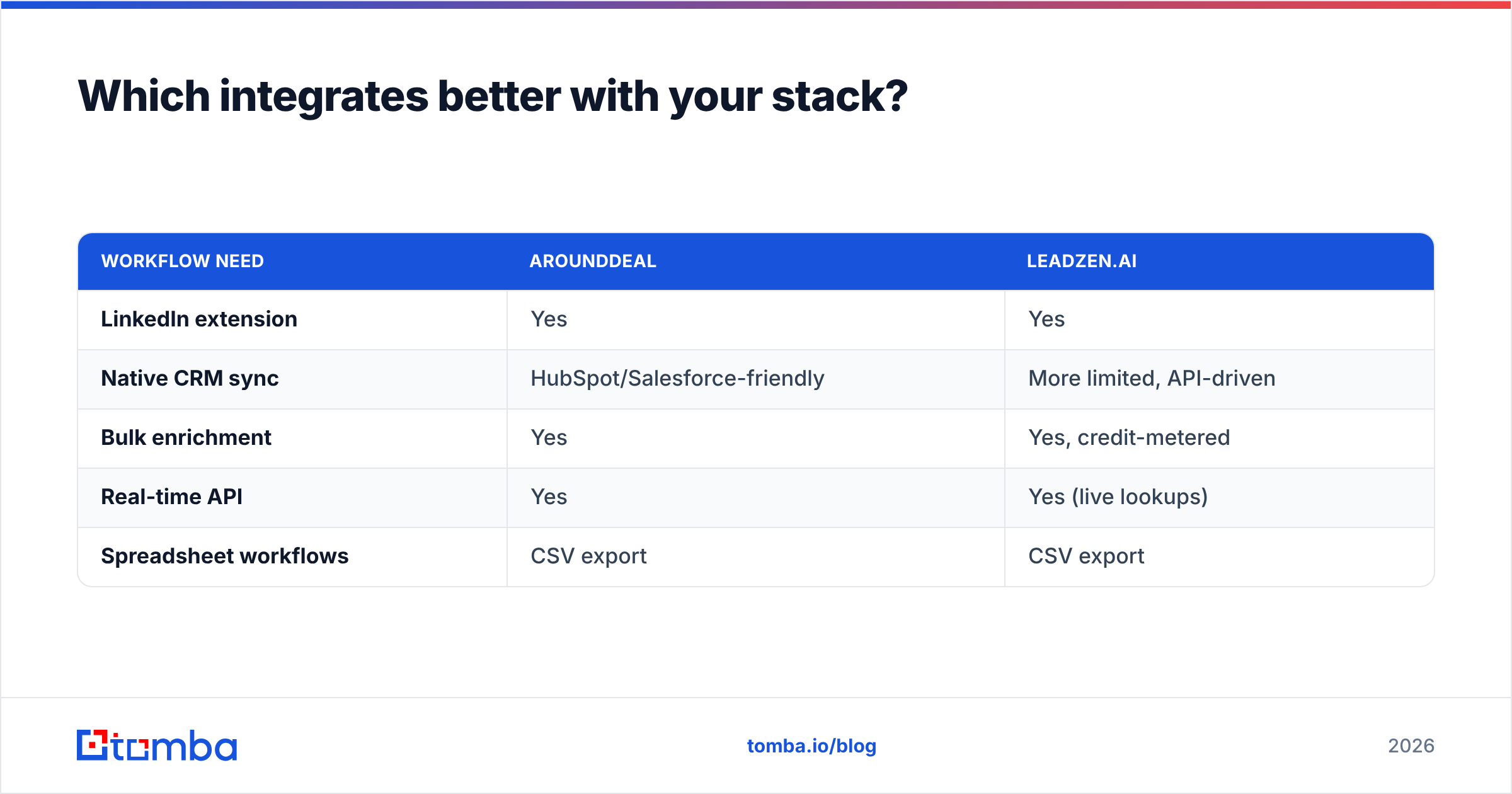 Diagram: Which integrates better with your stack