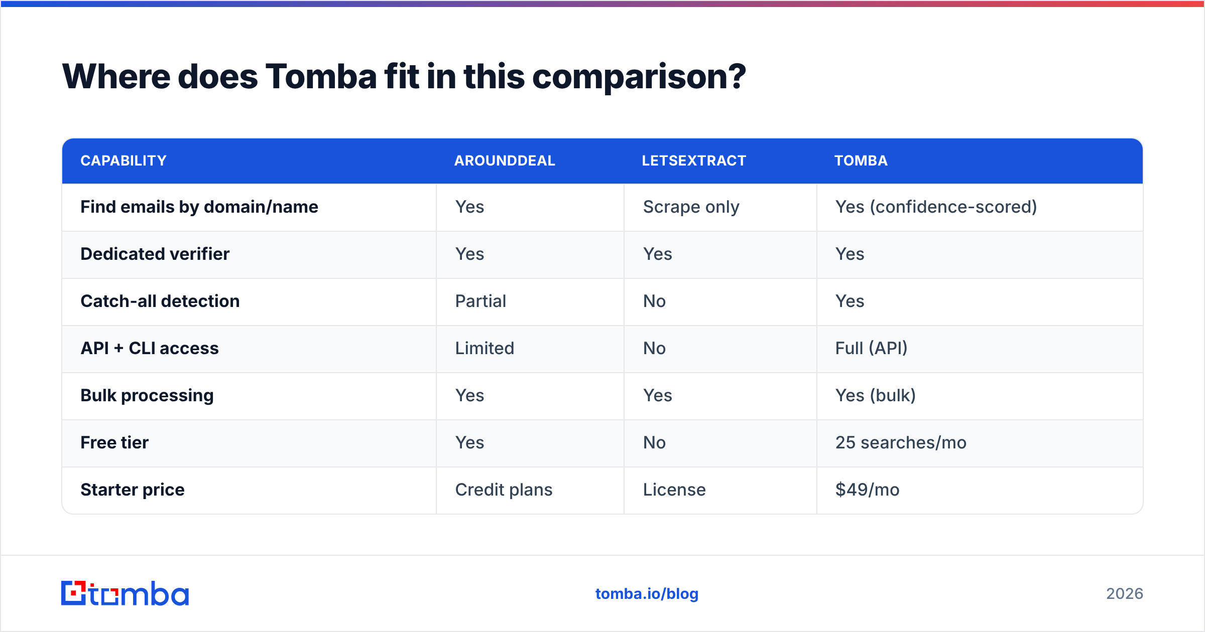 Diagram: Where does Tomba fit in this comparison