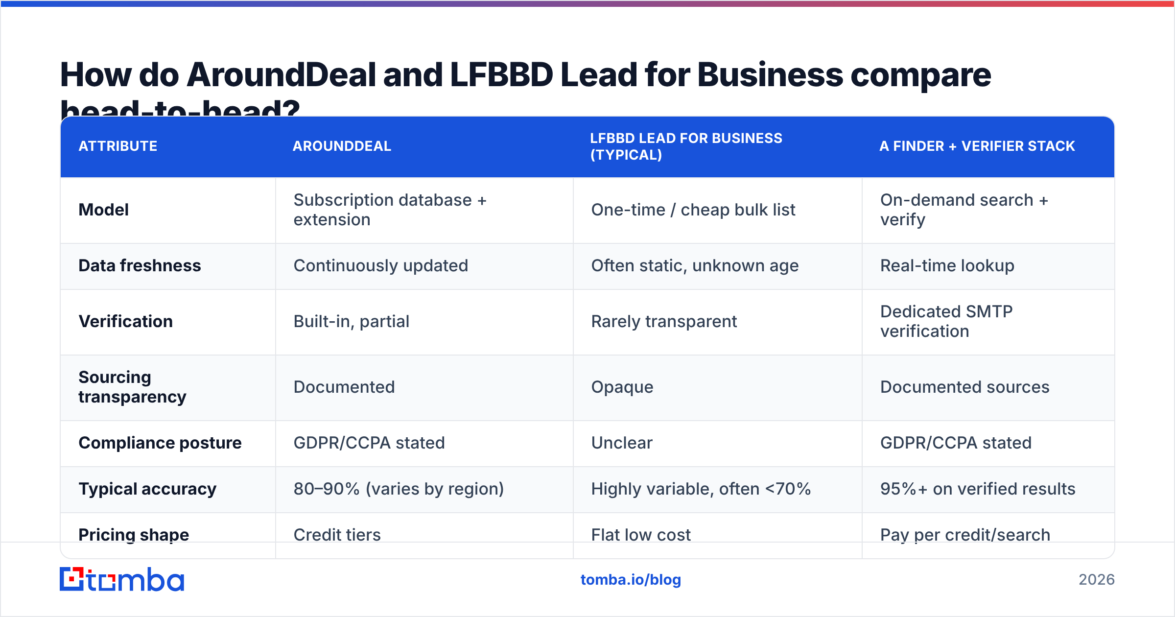 Diagram: How do AroundDeal and LFBBD Lead for Business compare head-to-head