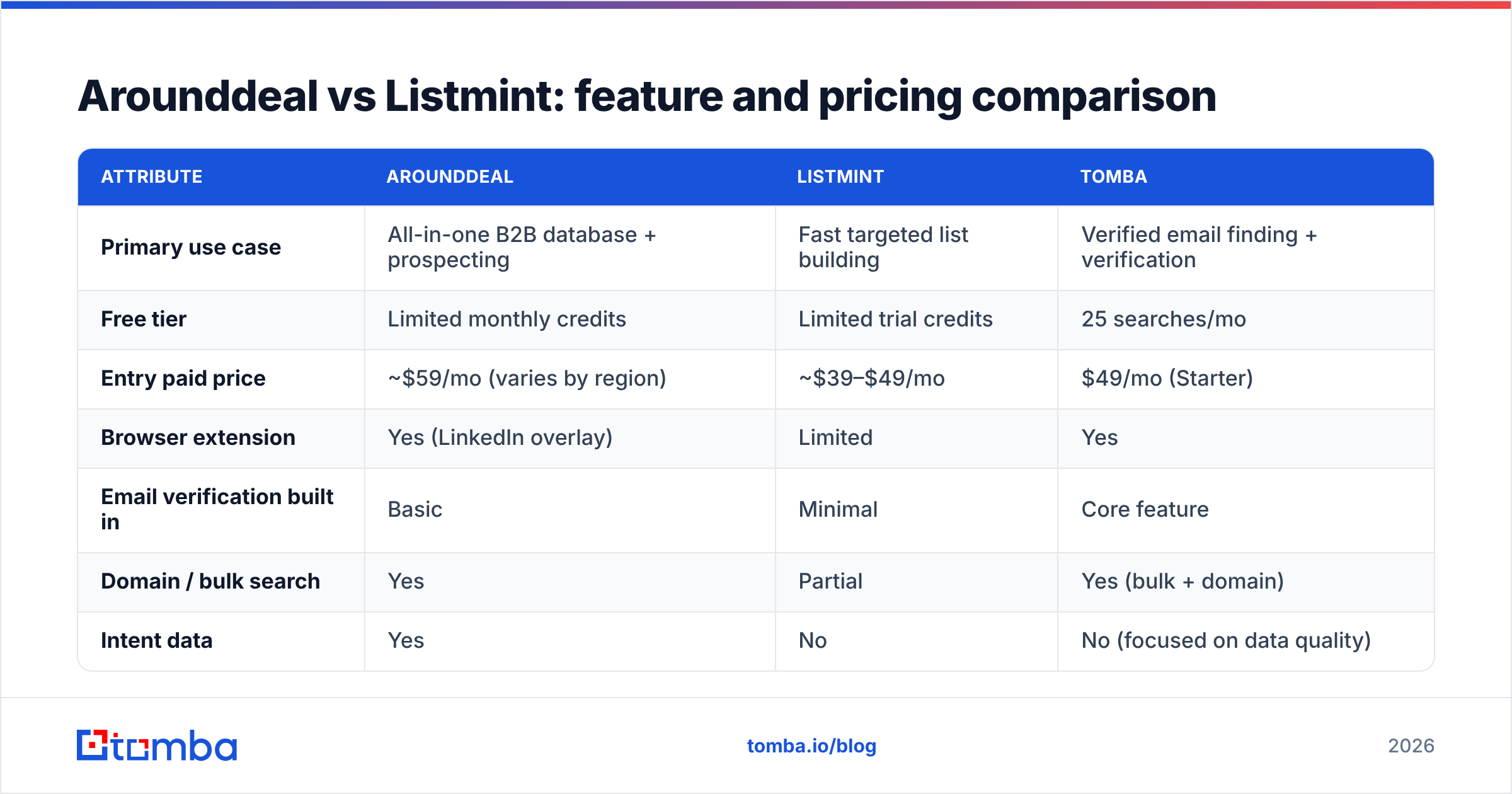 Diagram: Arounddeal vs Listmint: feature and pricing comparison