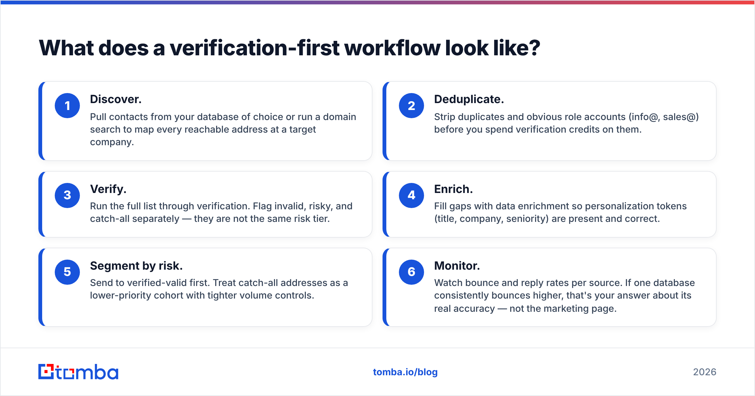 Diagram: What does a verification-first workflow look like