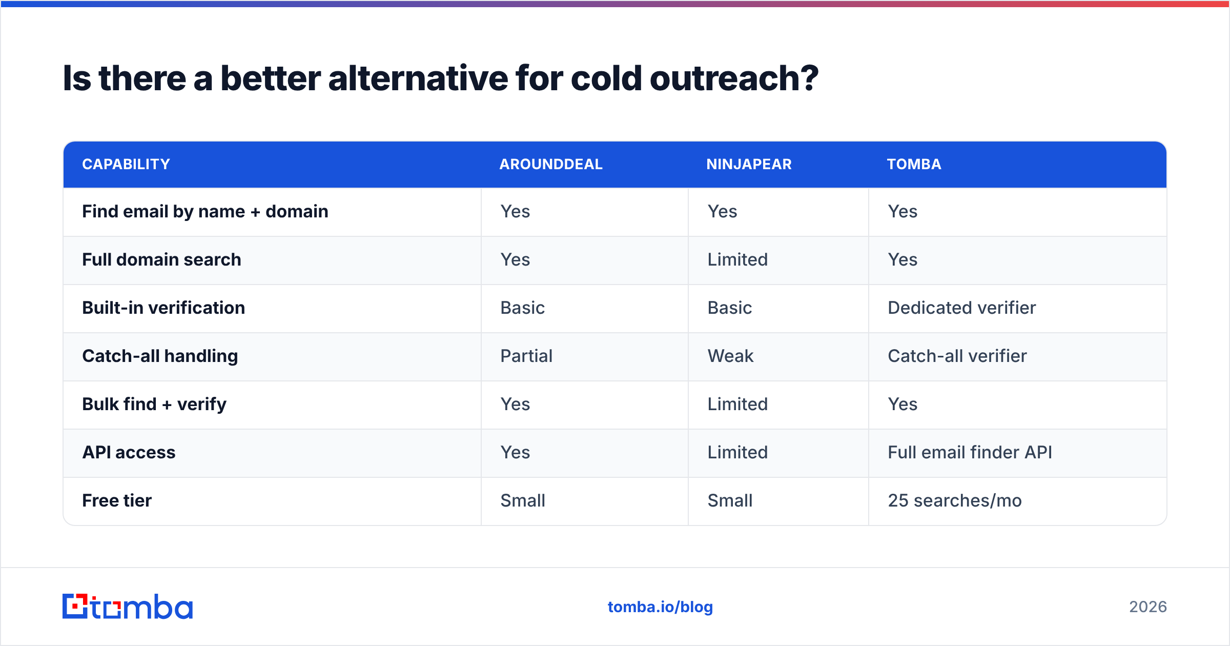 Diagram: Is there a better alternative for cold outreach