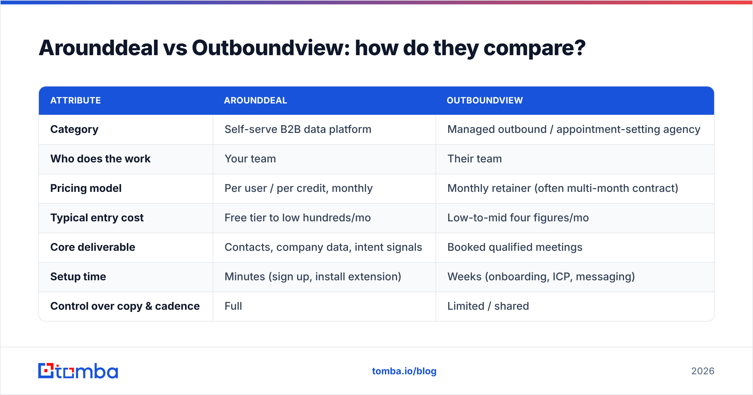 Diagram: Arounddeal vs Outboundview: how do they compare
