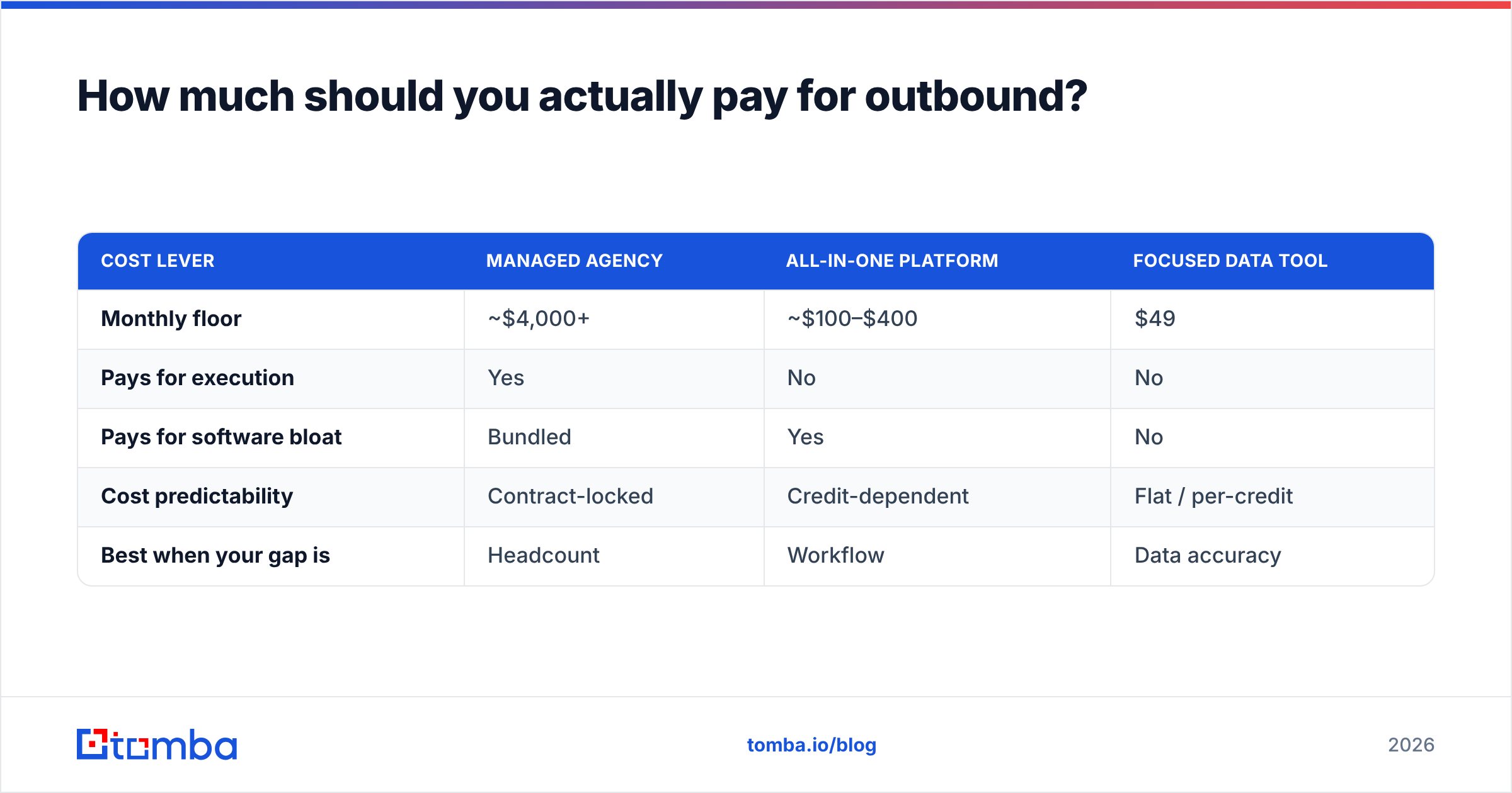 Diagram: How much should you actually pay for outbound