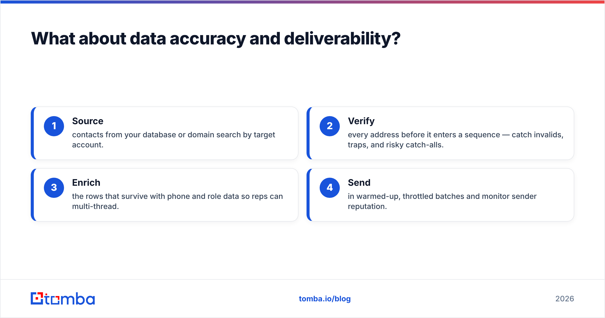 Diagram: What about data accuracy and deliverability