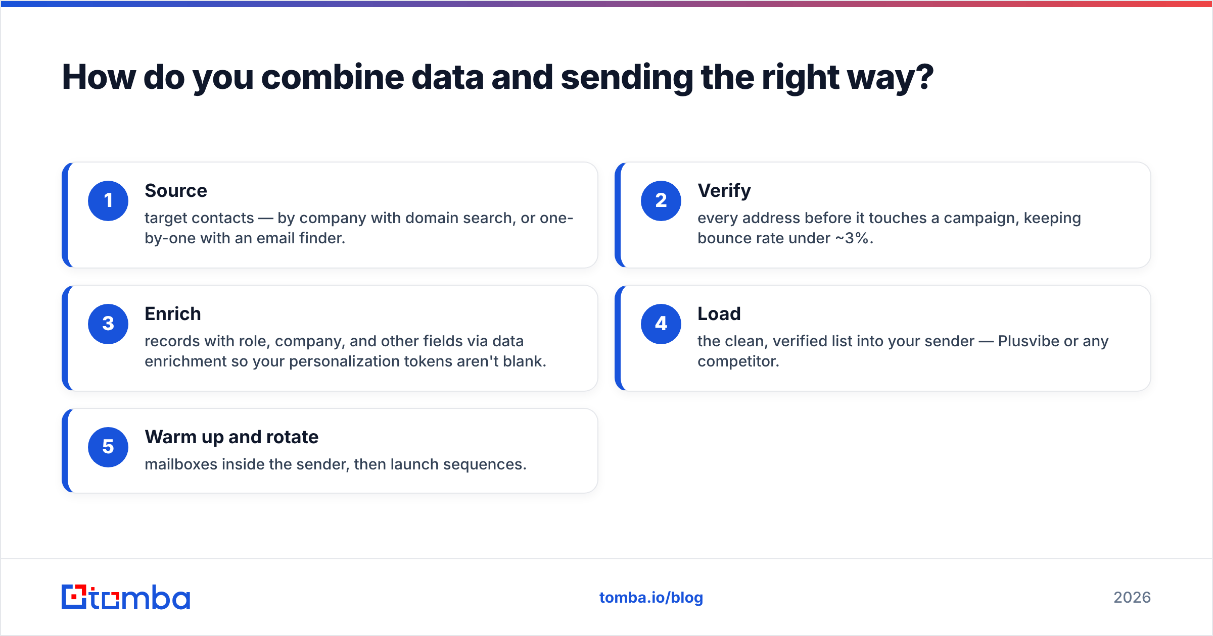 Diagram: How do you combine data and sending the right way