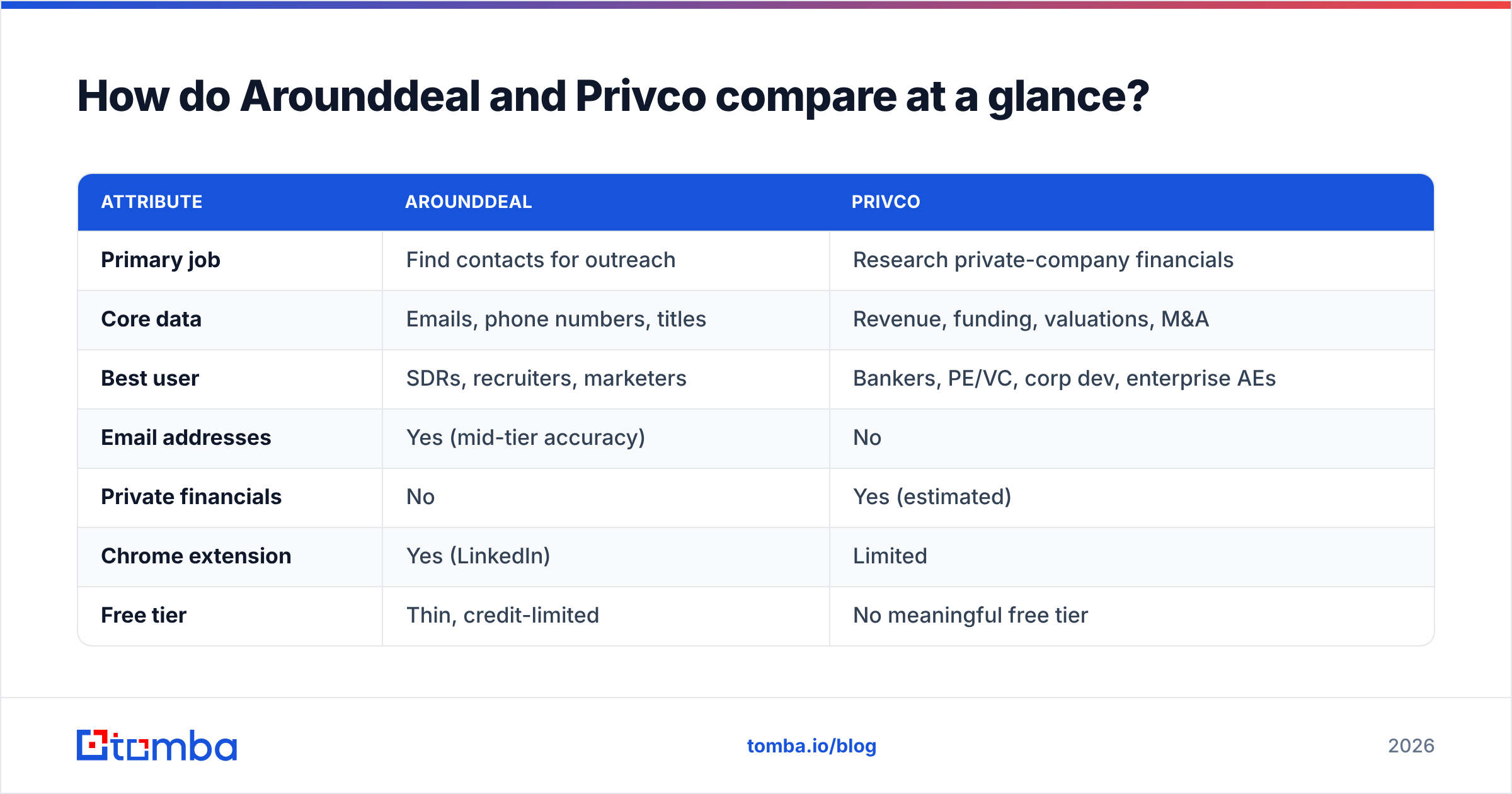 Diagram: How do Arounddeal and Privco compare at a glance