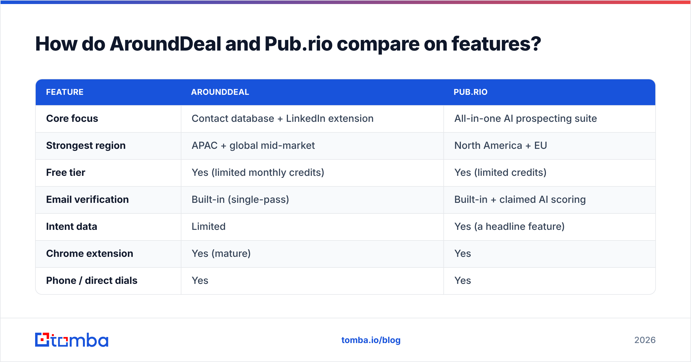 Diagram: How do AroundDeal and Pub.rio compare on features