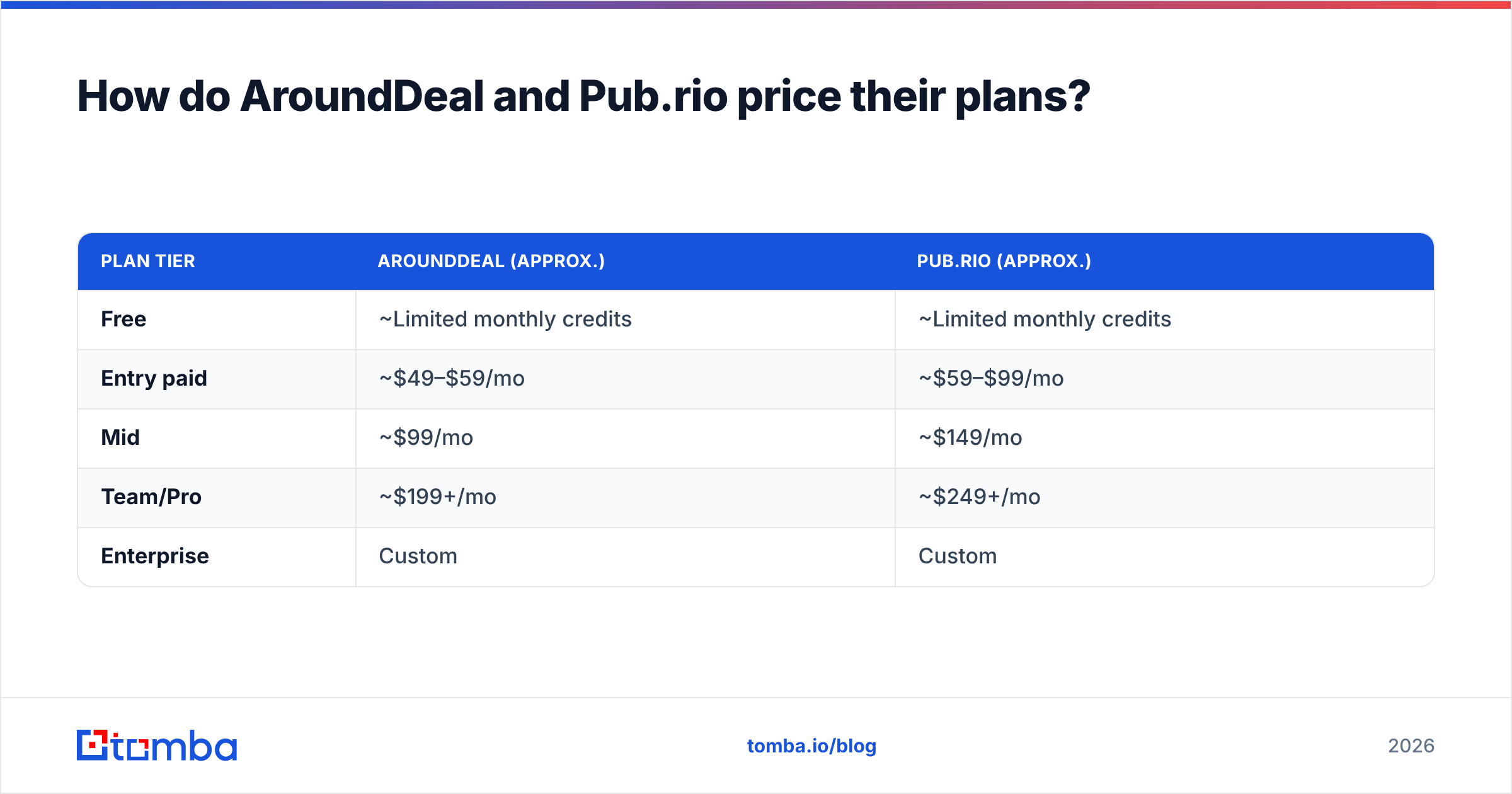 Diagram: How do AroundDeal and Pub.rio price their plans