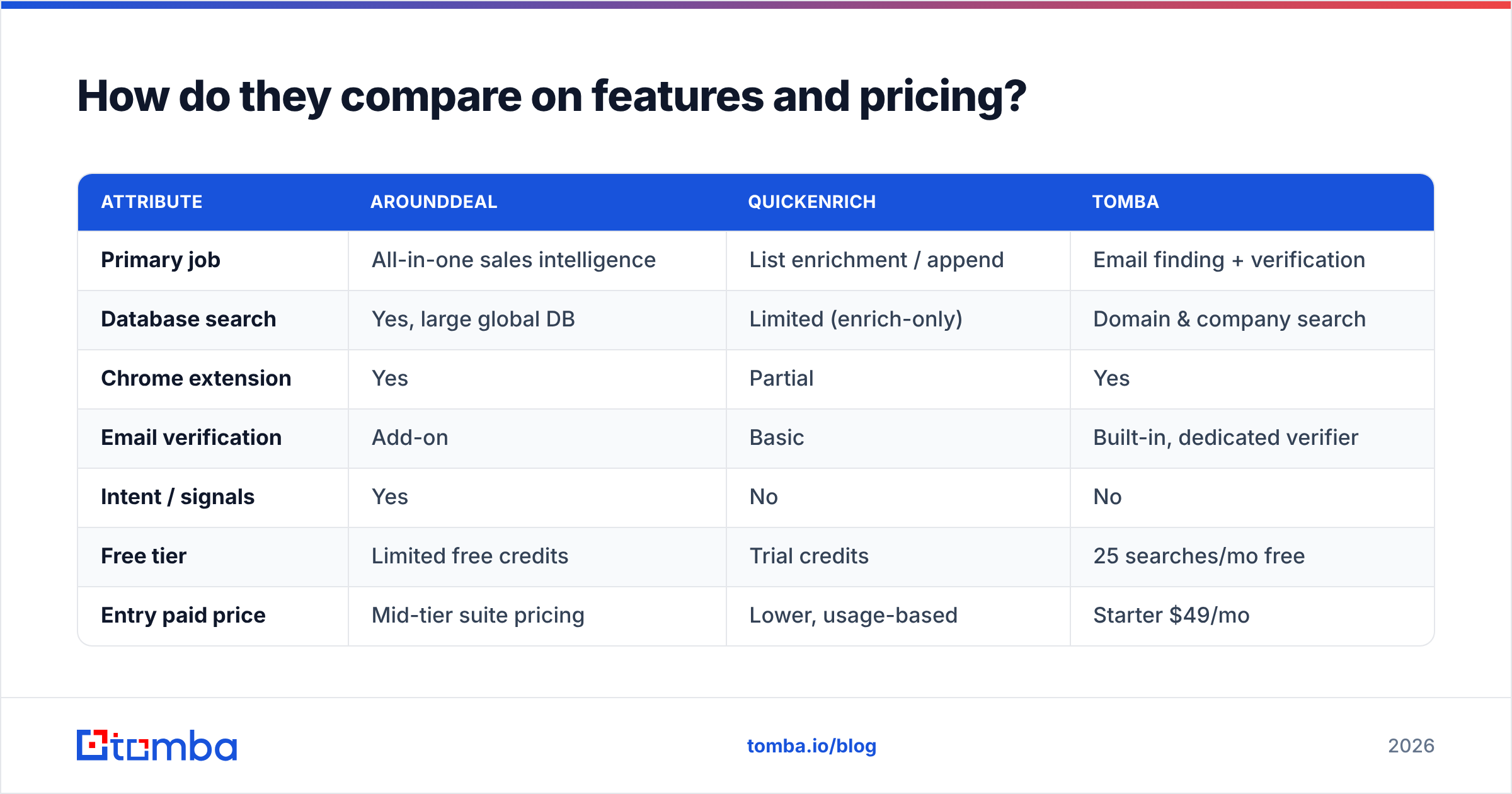 Diagram: How do they compare on features and pricing
