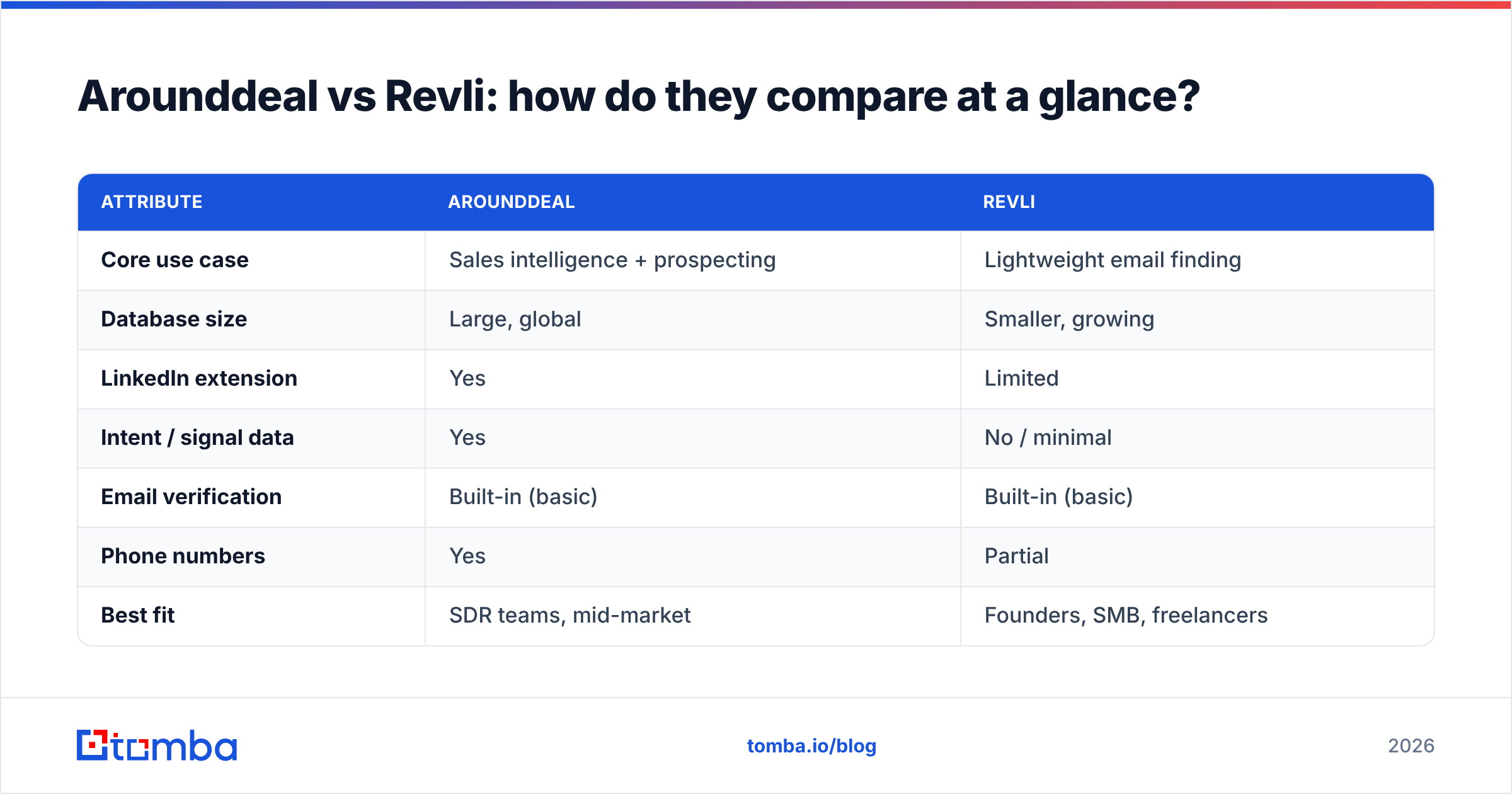Diagram: Arounddeal vs Revli: how do they compare at a glance