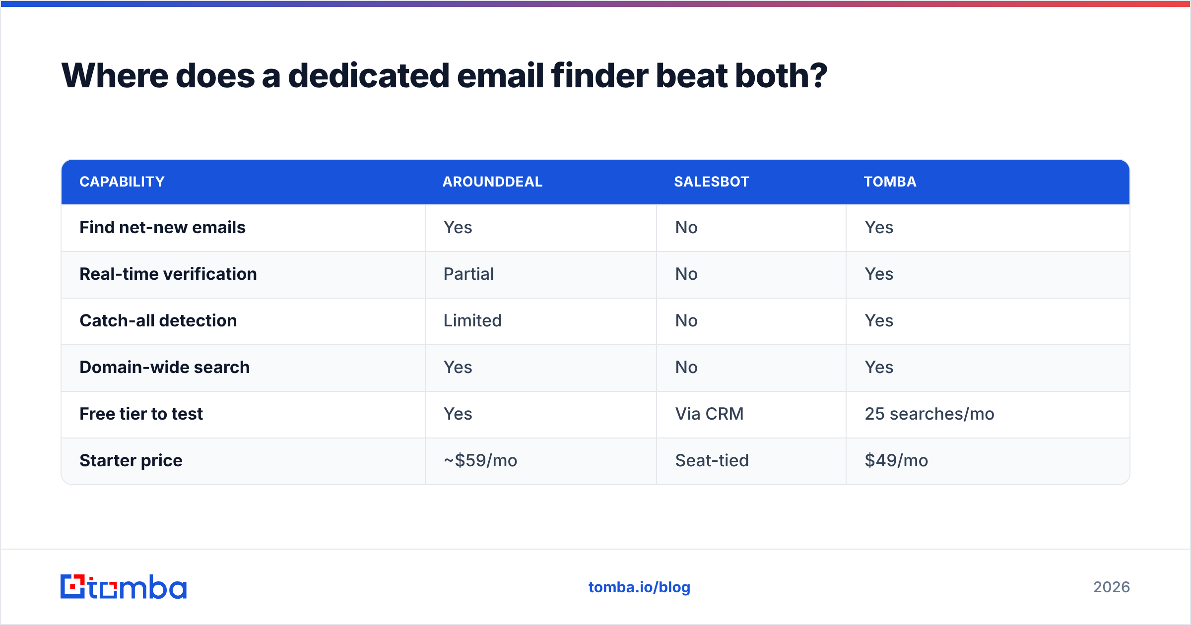 Diagram: Where does a dedicated email finder beat both