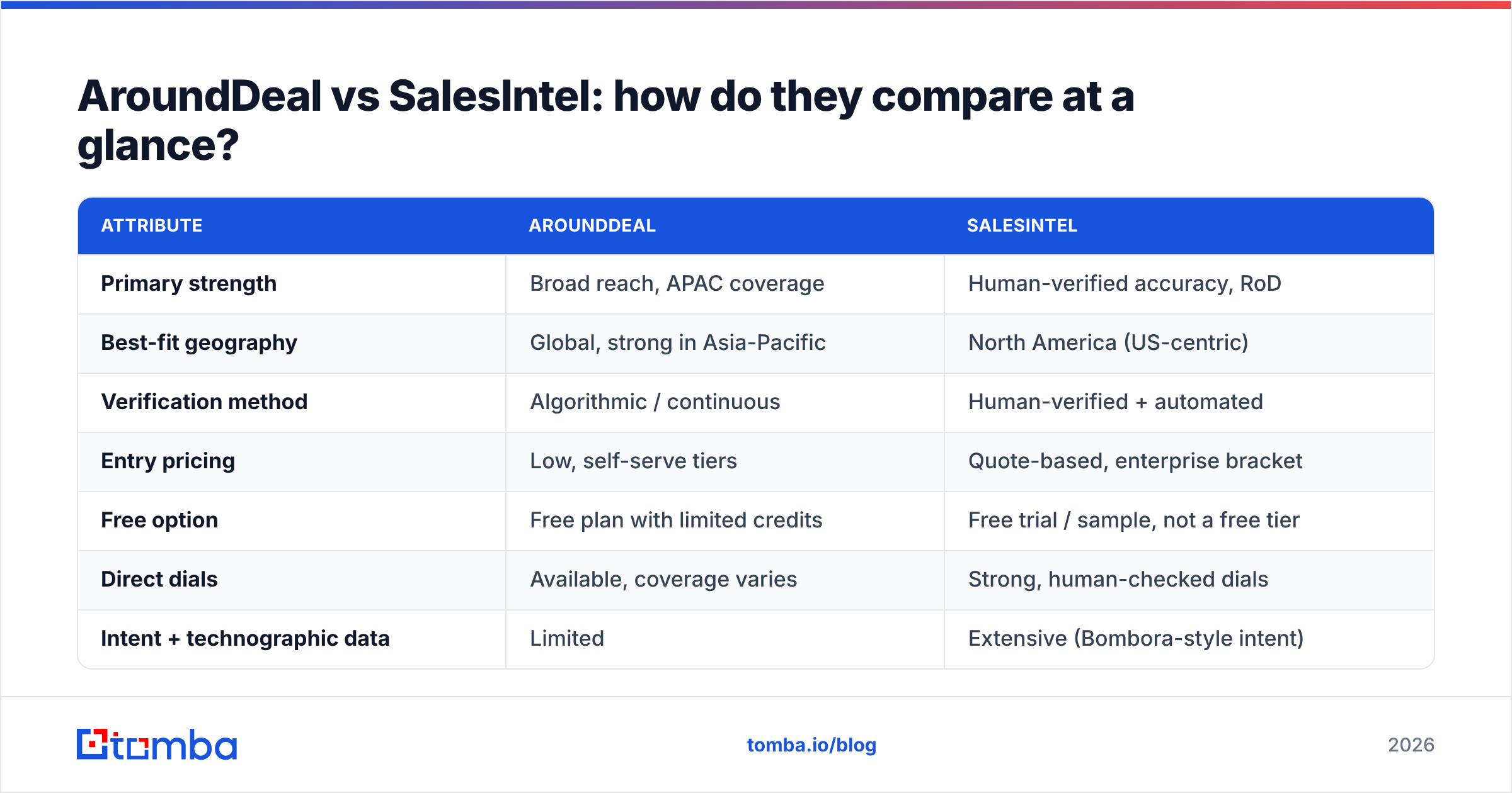Diagram: AroundDeal vs SalesIntel: how do they compare at a glance